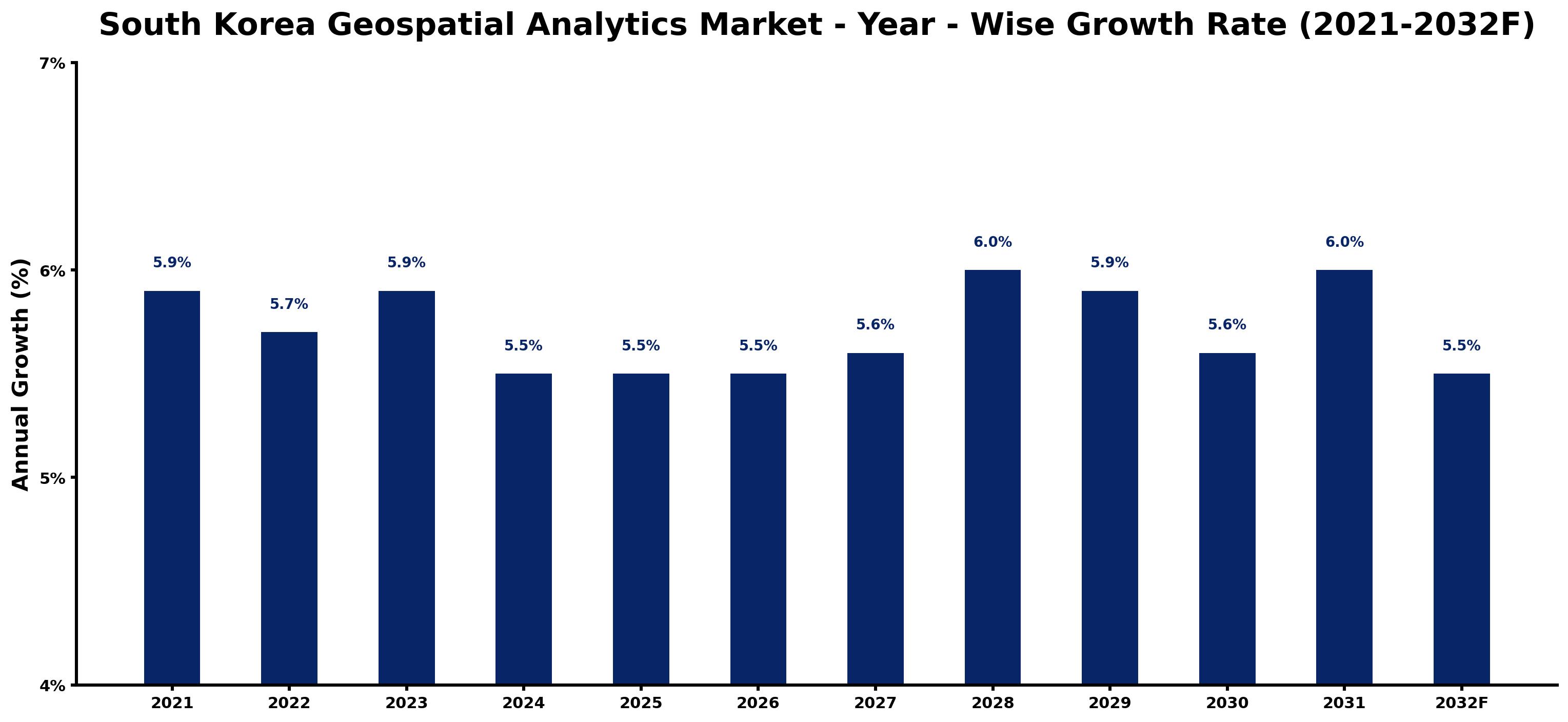 South Korea Geospatial Analytics Market Year-wise Growth Rate and Key Drivers