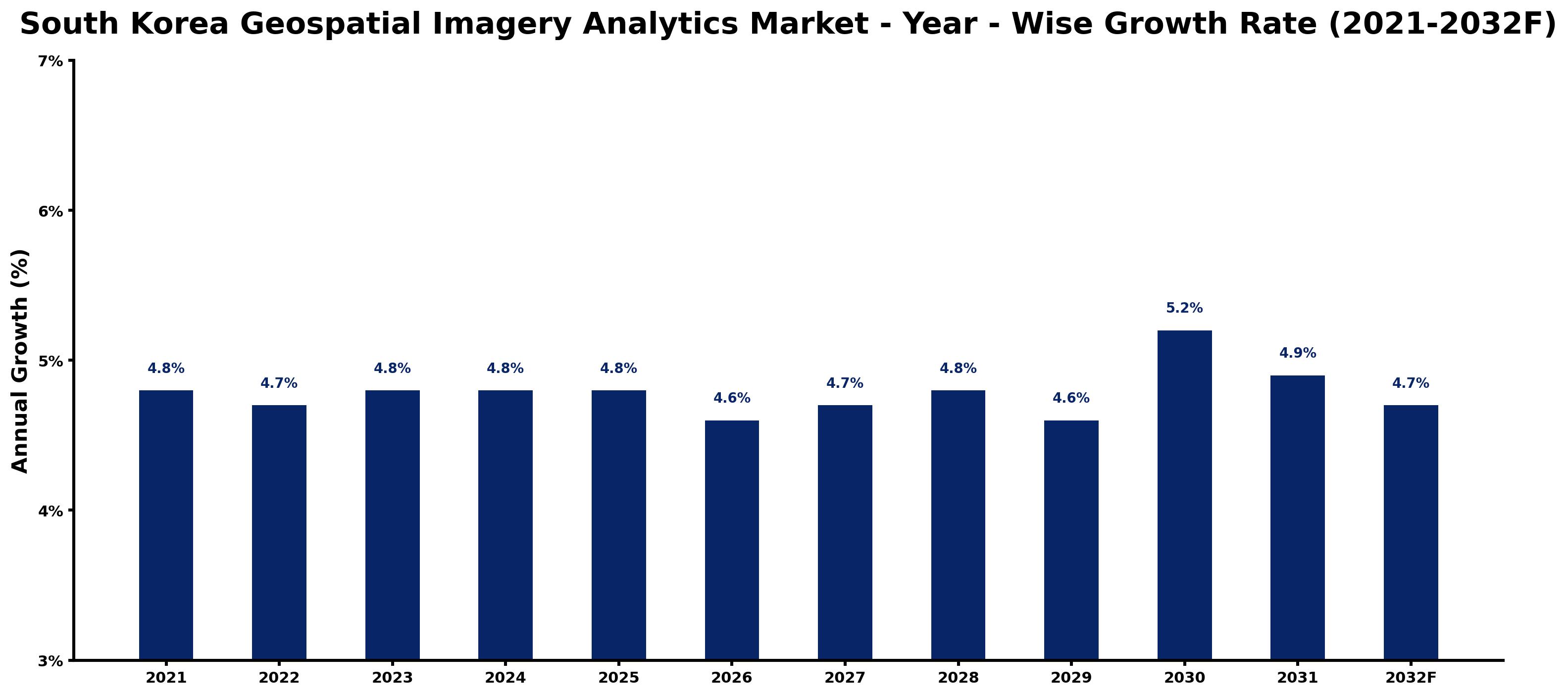 South Korea Geospatial Imagery Analytics Market Year-wise Growth Rate and Key Drivers