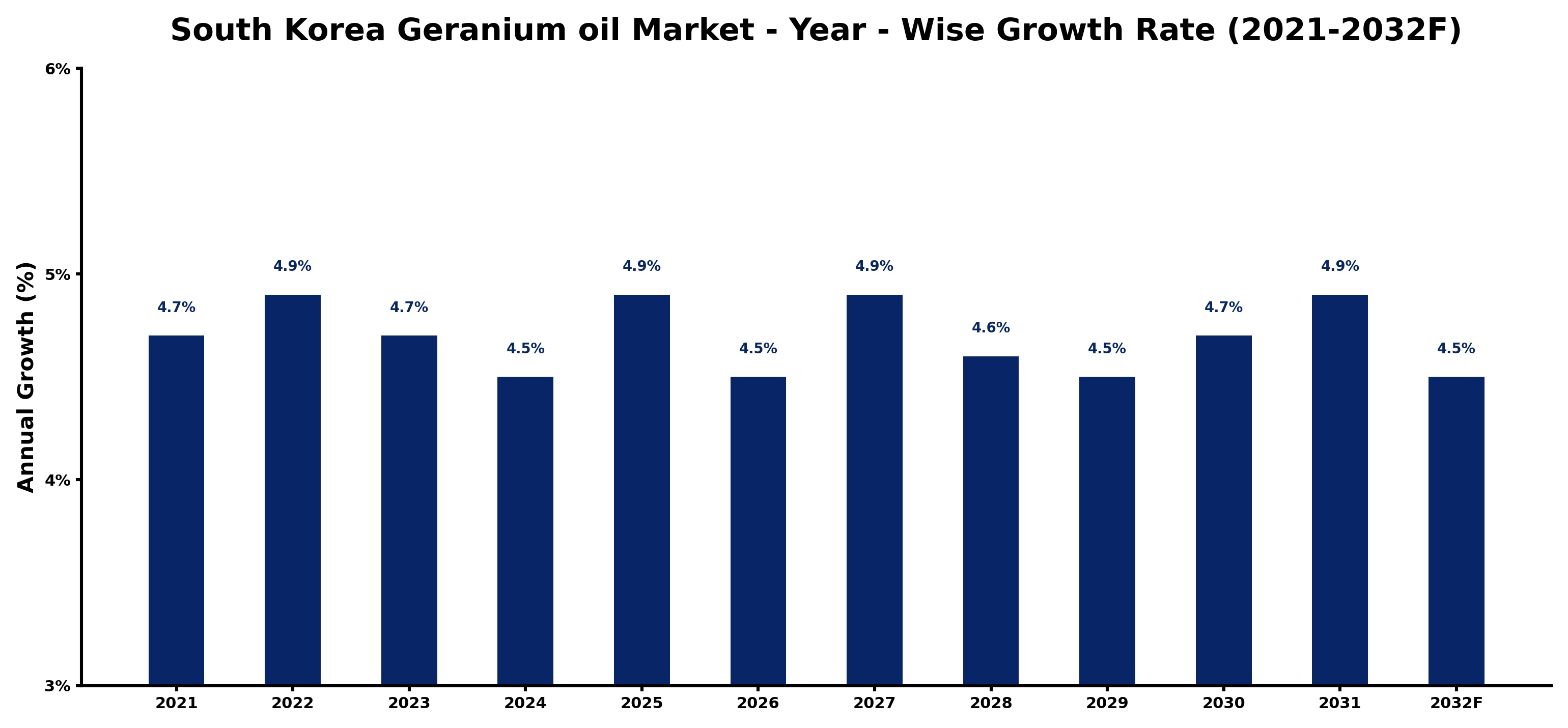 South Korea Geranium oil Market Year-wise Growth Rate and Key Drivers