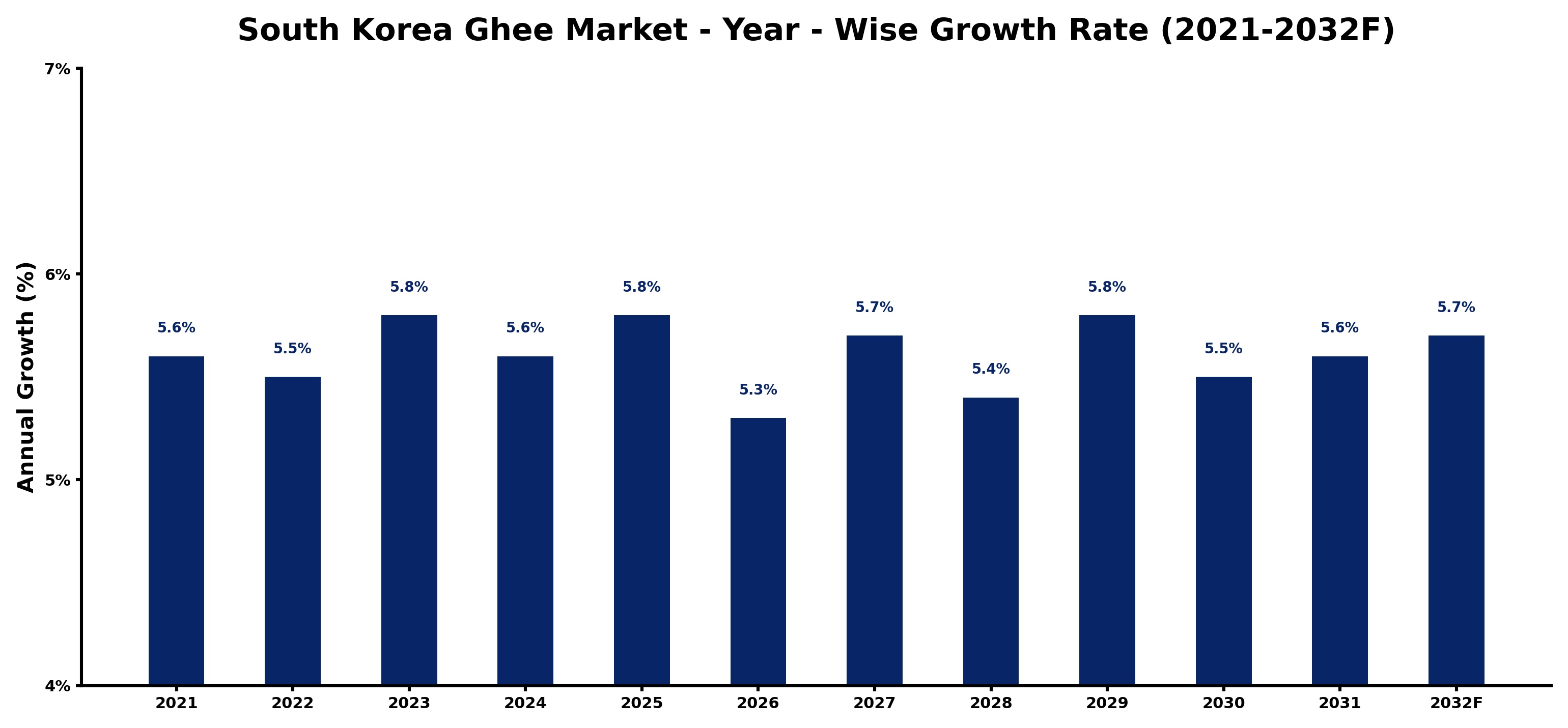 South Korea Ghee Market Year-wise Growth Rate and Key Drivers