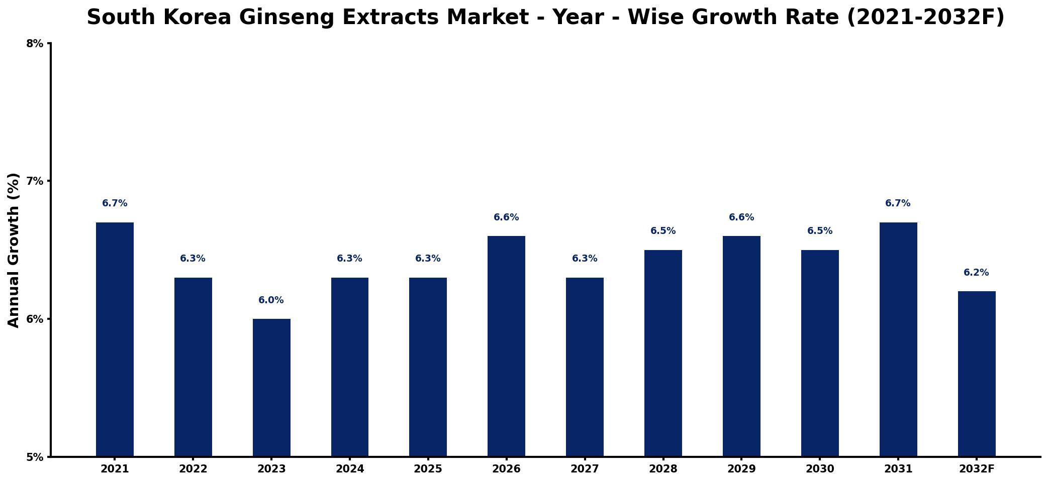 South Korea Ginseng Extracts Market Year-wise Growth Rate and Key Drivers
