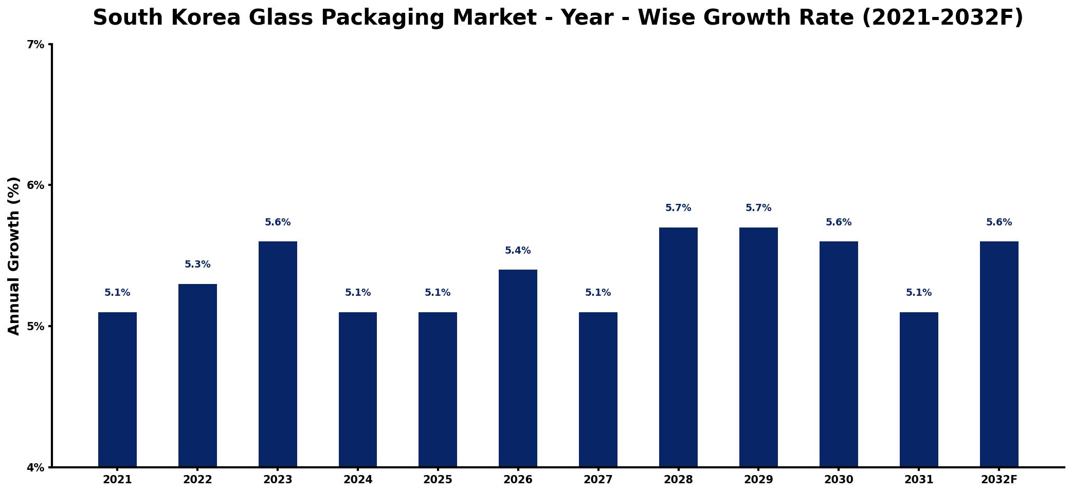 South Korea Glass Packaging Market Year-wise Growth Rate and Key Drivers