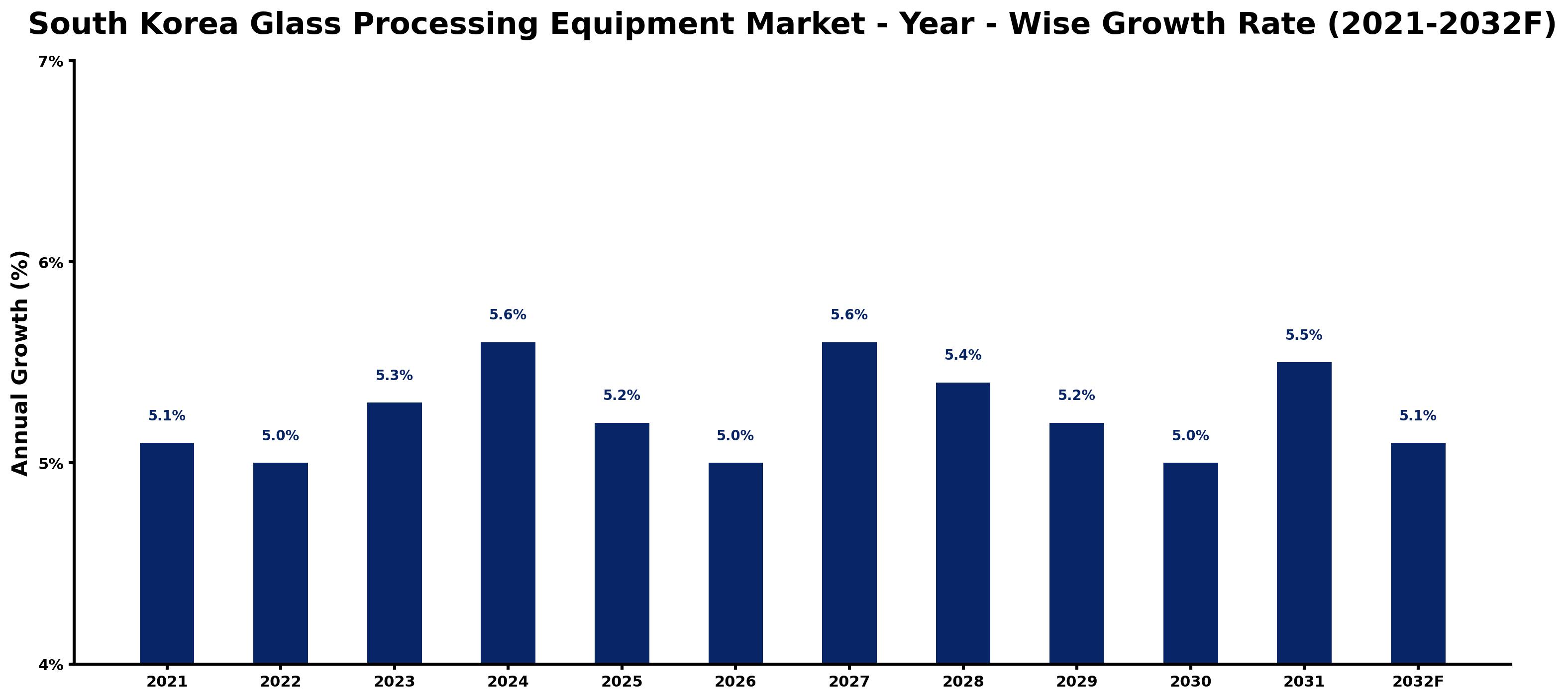 South Korea Glass Processing Equipment Market Year-wise Growth Rate and Key Drivers