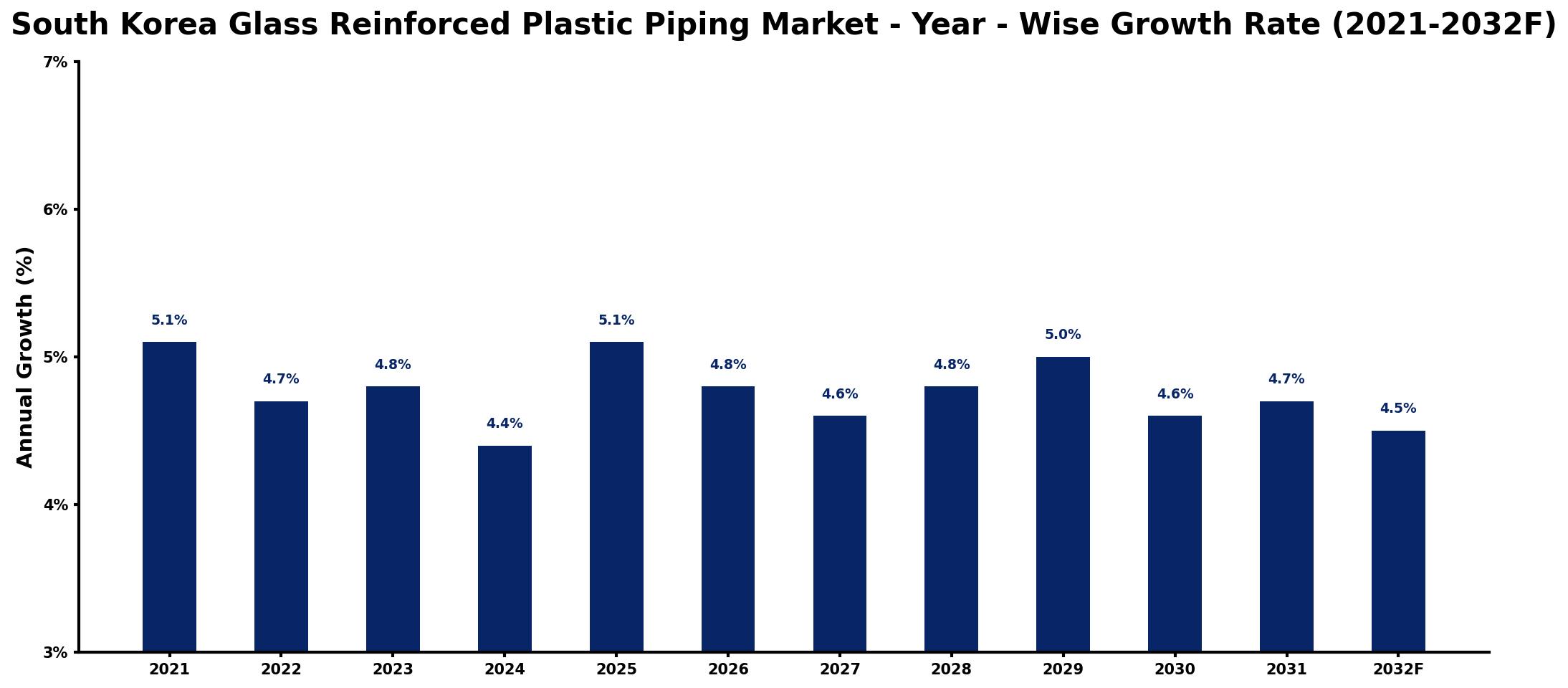 South Korea Glass Reinforced Plastic Piping Market Year-wise Growth Rate and Key Drivers