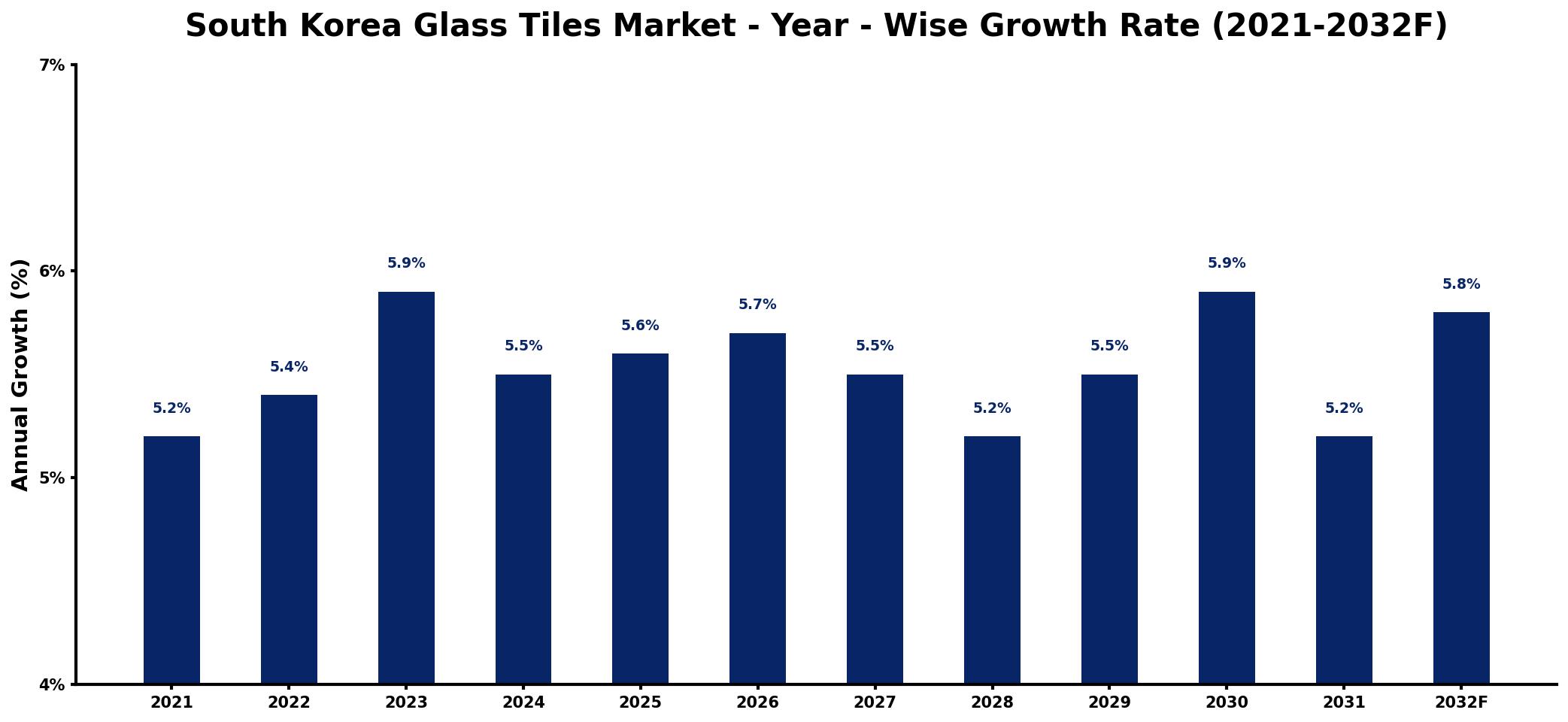 South Korea Glass Tiles Market Year-wise Growth Rate and Key Drivers