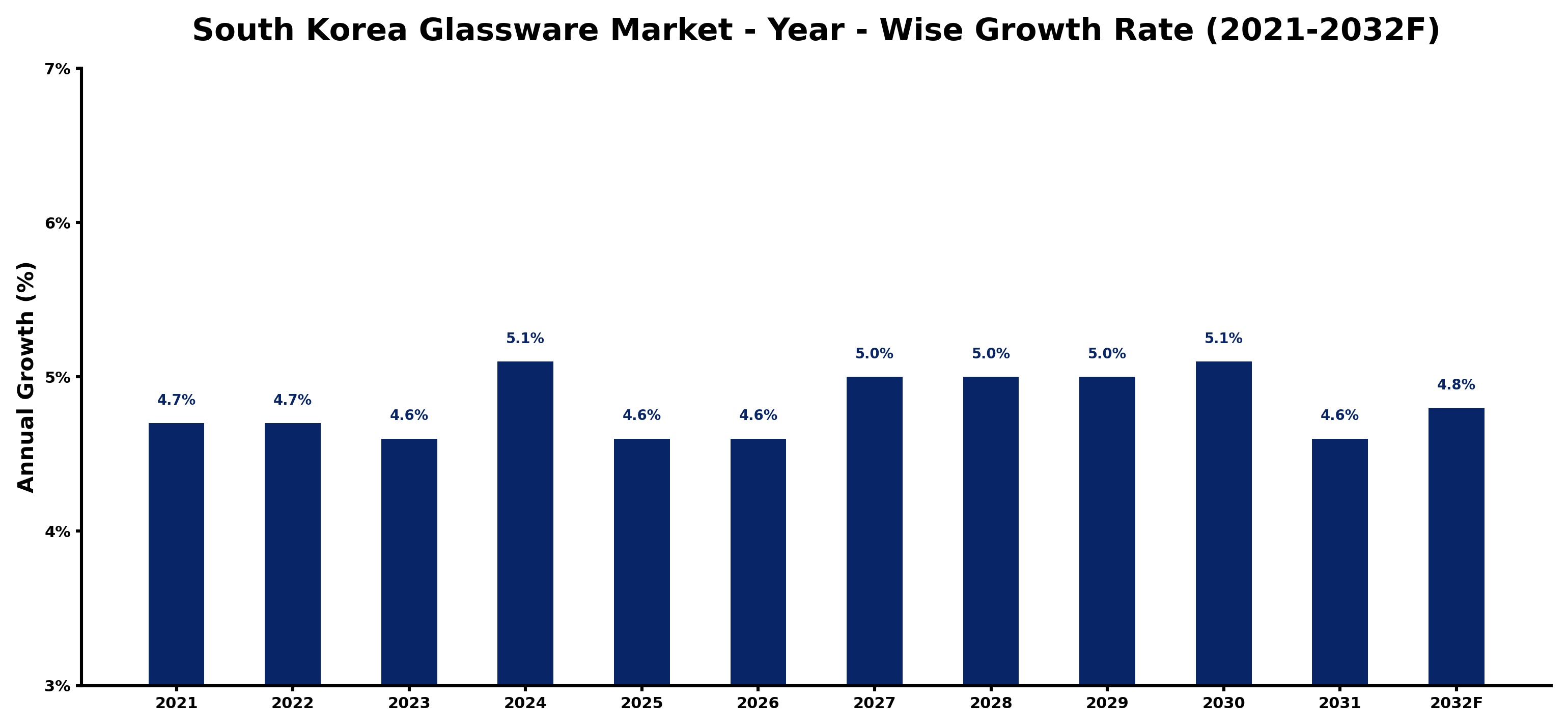 South Korea Glassware Market Year-wise Growth Rate and Key Drivers