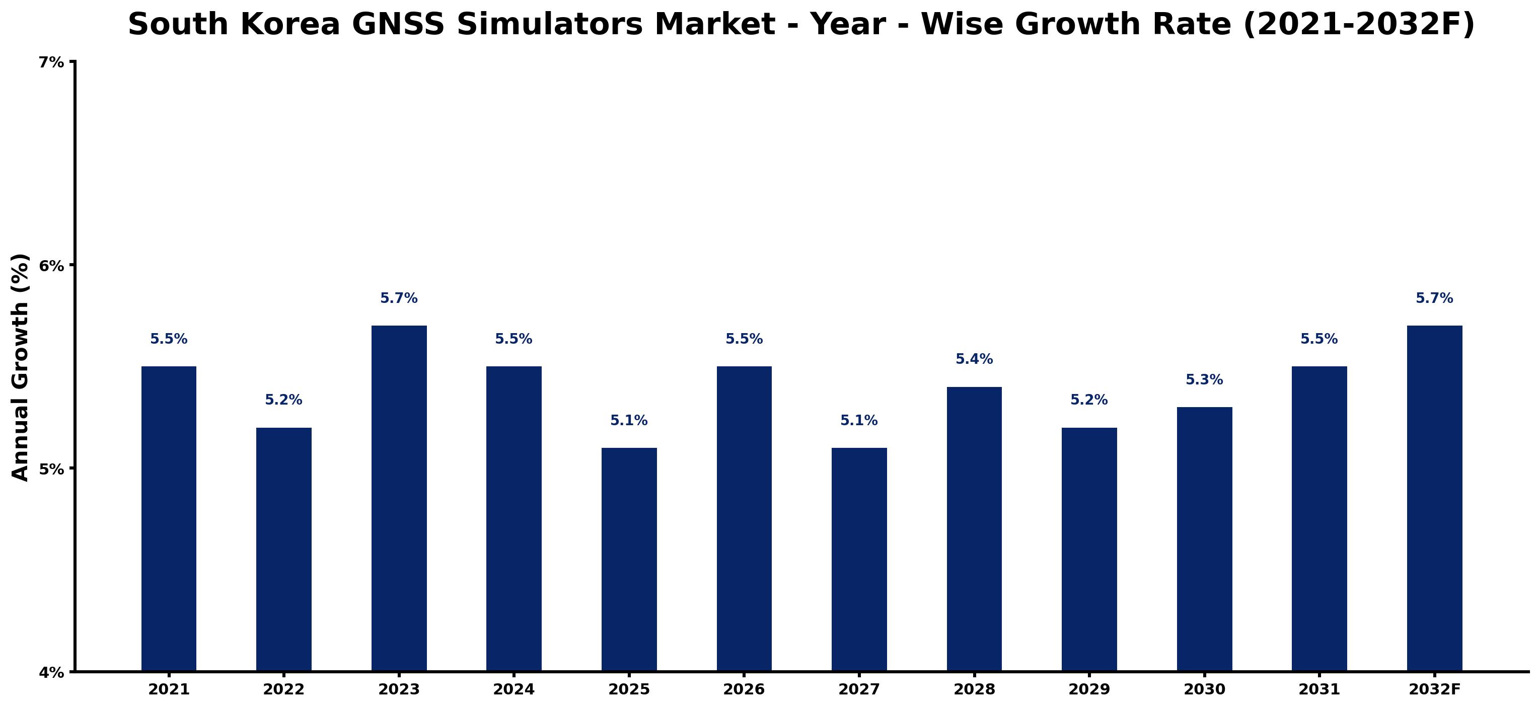 South Korea GNSS Simulators Market Year-wise Growth Rate and Key Drivers
