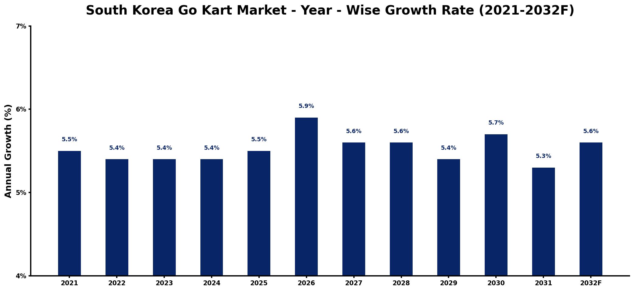 South Korea Go Kart Market Year-wise Growth Rate and Key Drivers