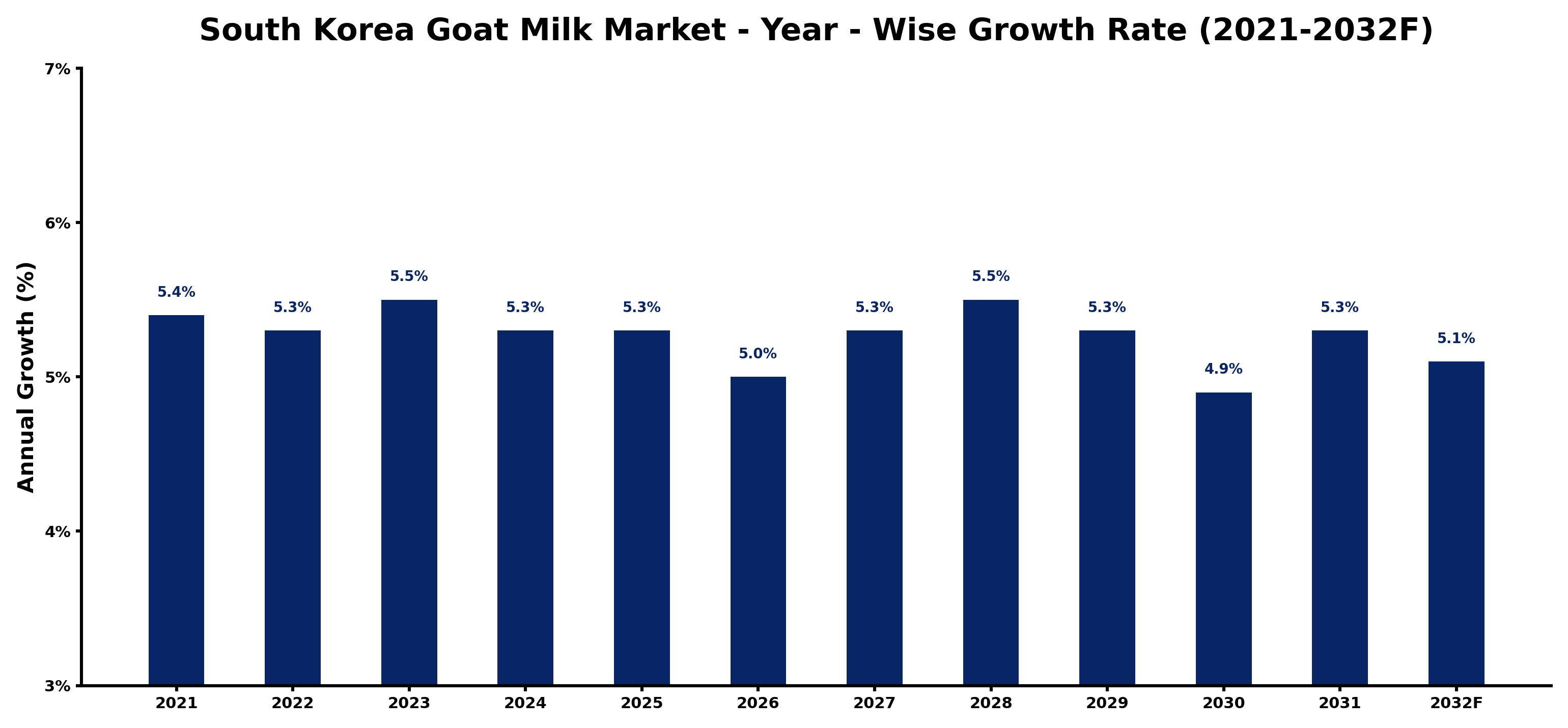 South Korea Goat Milk Market Year-wise Growth Rate and Key Drivers