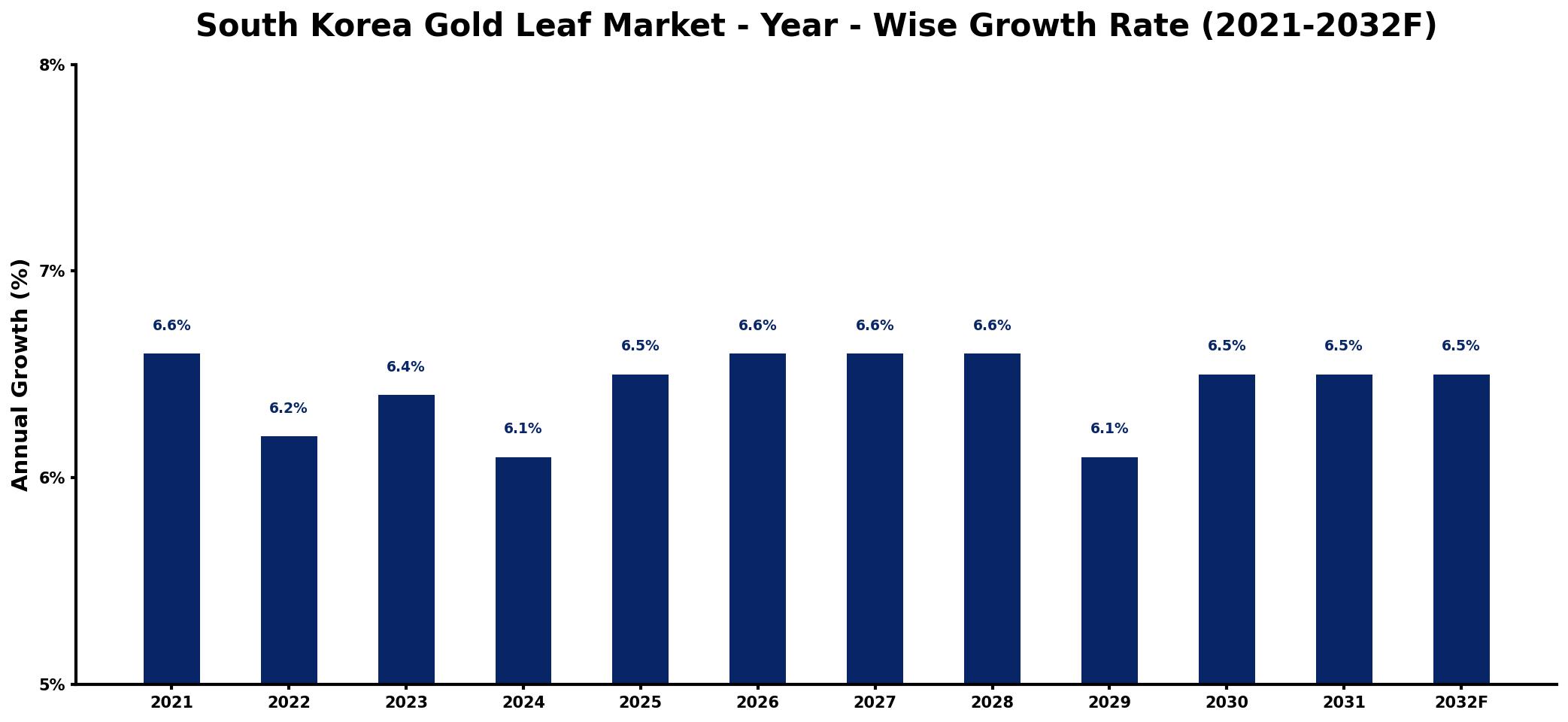 South Korea Gold Leaf Market Year-wise Growth Rate and Key Drivers