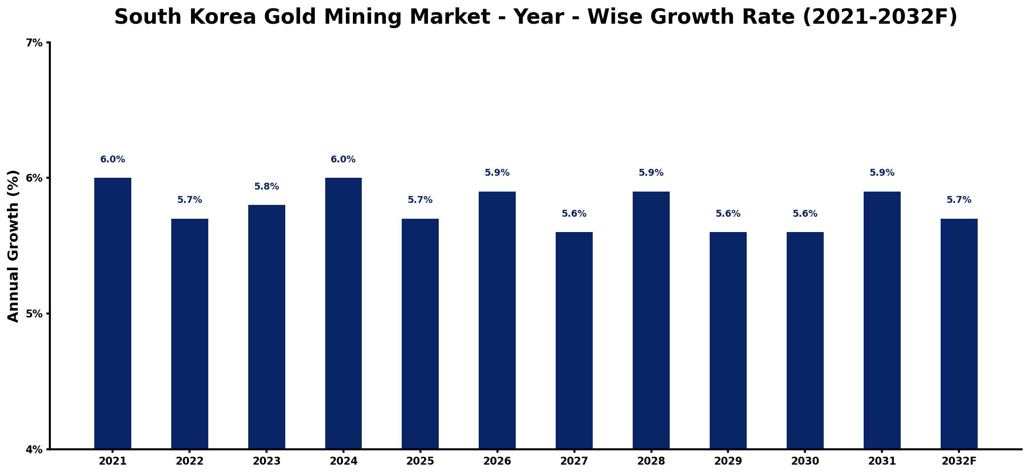 South Korea Gold Mining Market Year-wise Growth Rate and Key Drivers