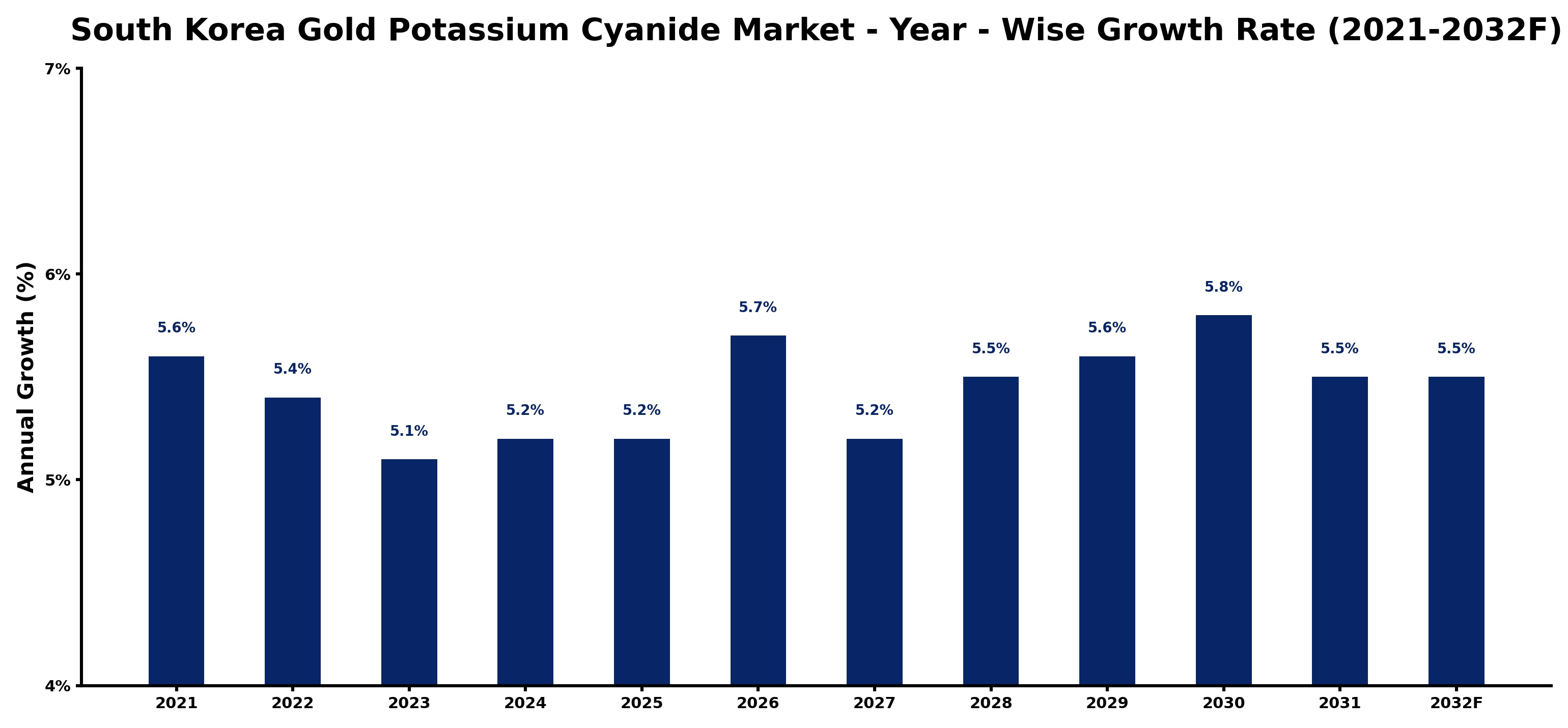 South Korea Gold Potassium Cyanide Market Year-wise Growth Rate and Key Drivers