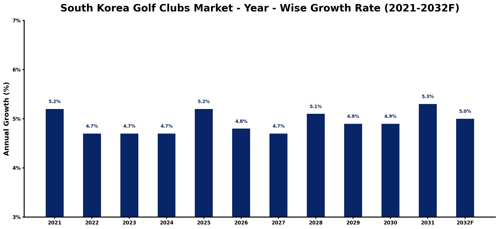 South Korea Golf Clubs Market Year-wise Growth Rate and Key Drivers