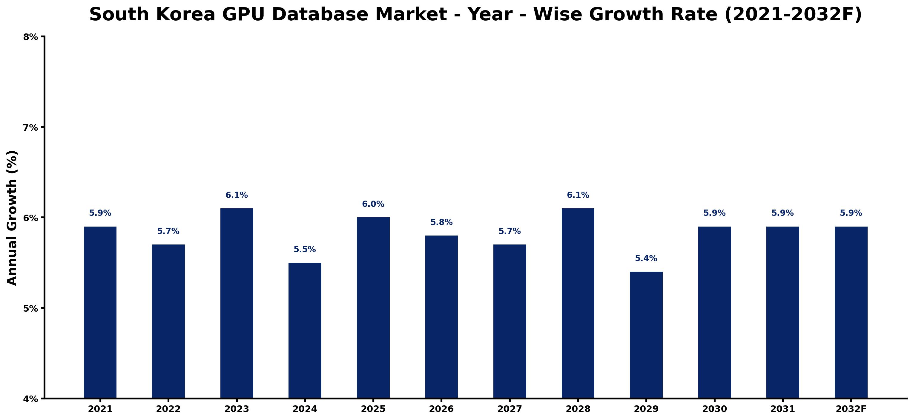 South Korea GPU Database Market Year-wise Growth Rate and Key Drivers