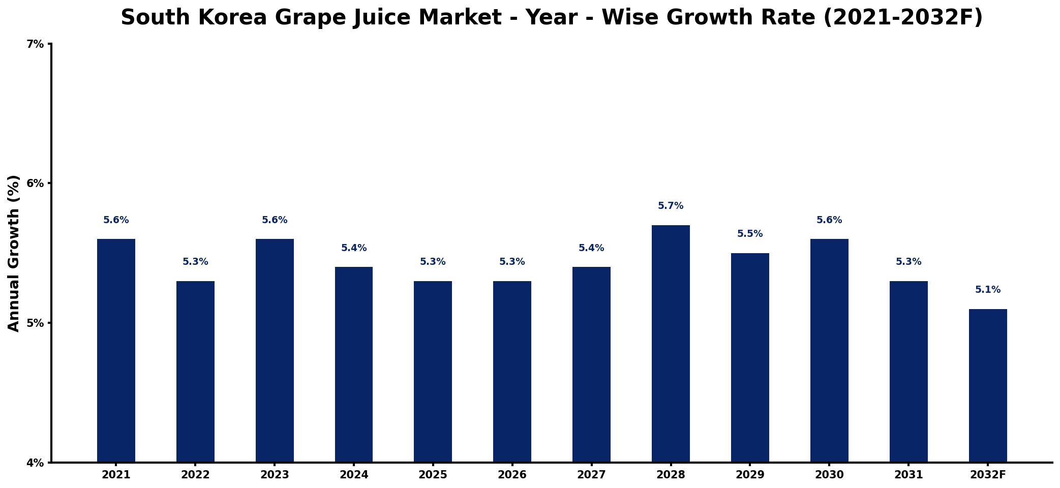 South Korea Grape Juice Market Year-wise Growth Rate and Key Drivers