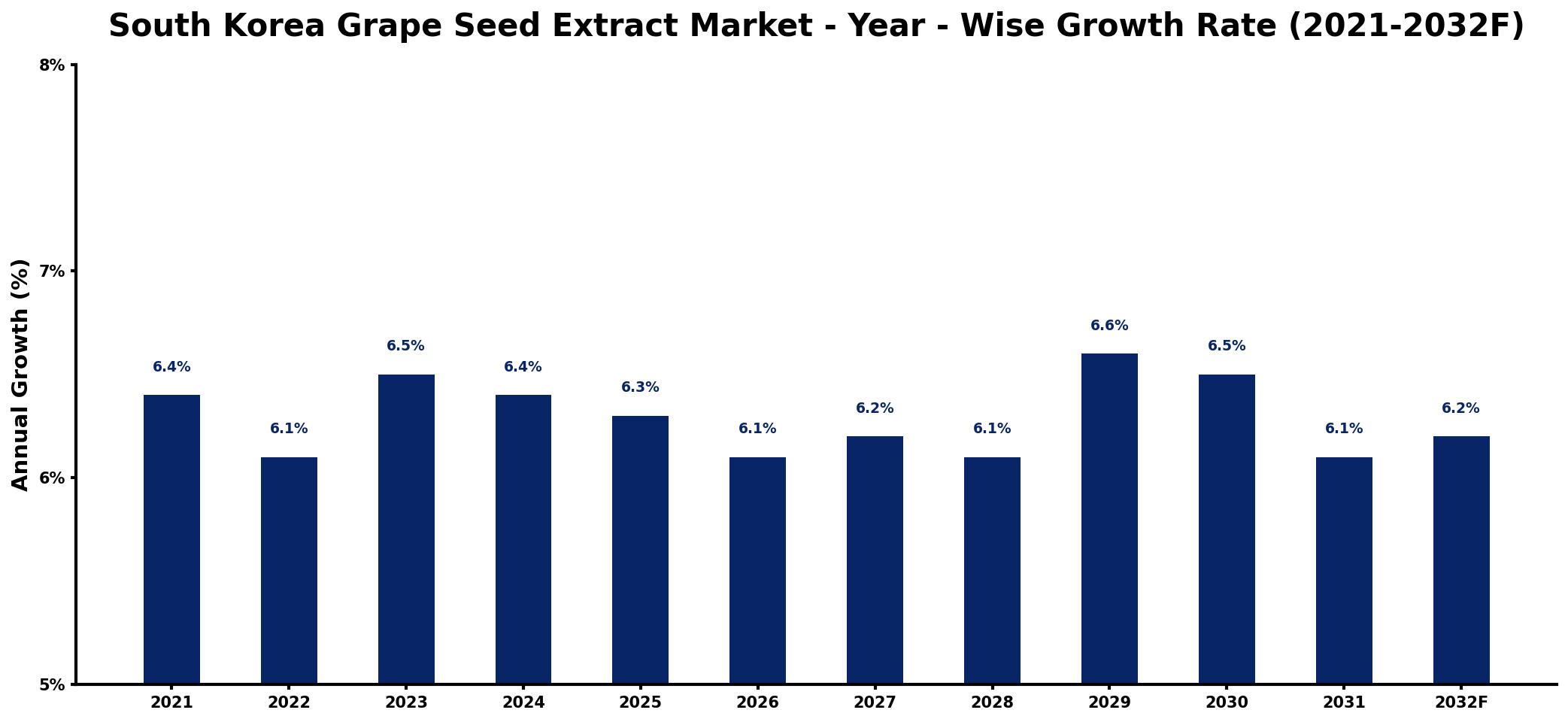 South Korea Grape Seed Extract Market Year-wise Growth Rate and Key Drivers