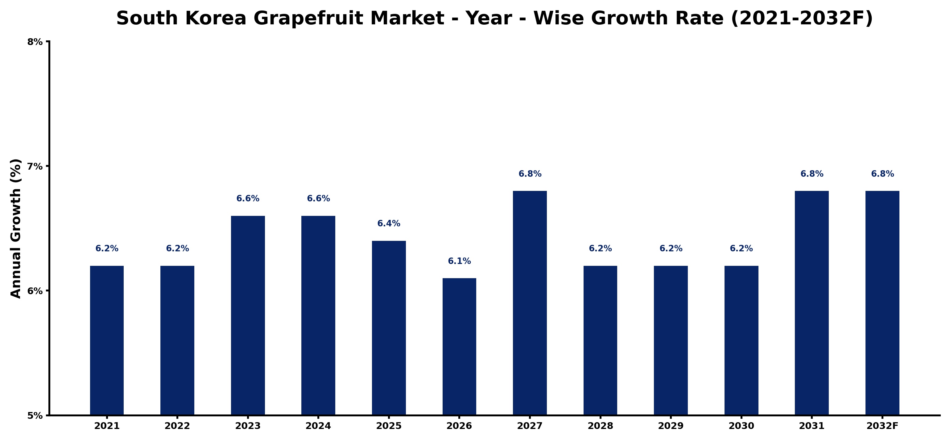 South Korea Grapefruit Market Year-wise Growth Rate and Key Drivers