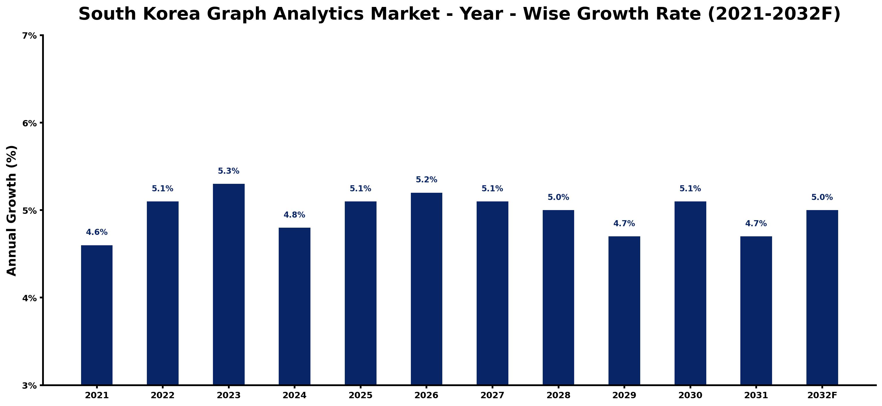 South Korea Graph Analytics Market Year-wise Growth Rate and Key Drivers