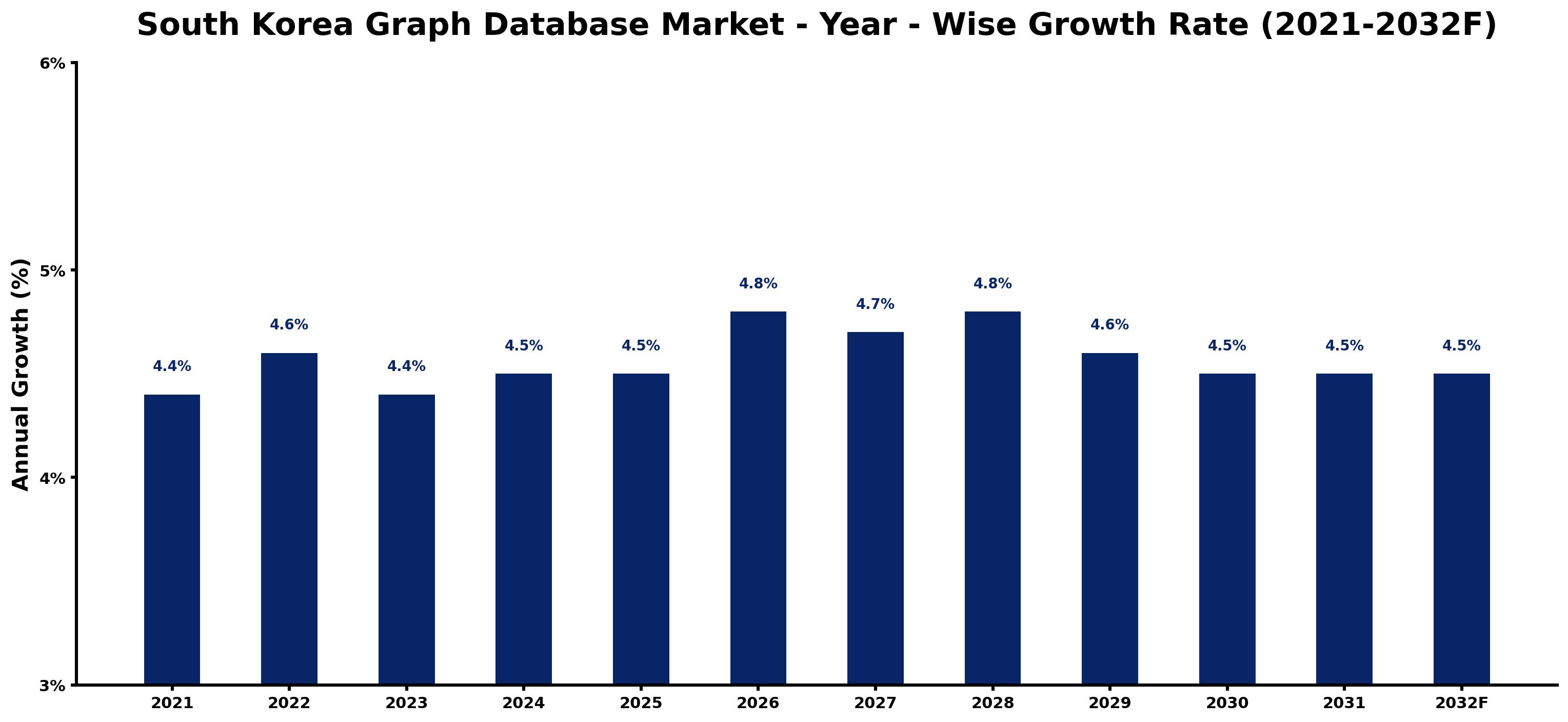 South Korea Graph Database Market Year-wise Growth Rate and Key Drivers