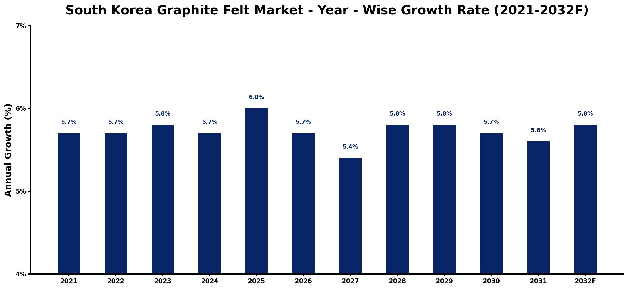 South Korea Graphite Felt Market Year-wise Growth Rate and Key Drivers