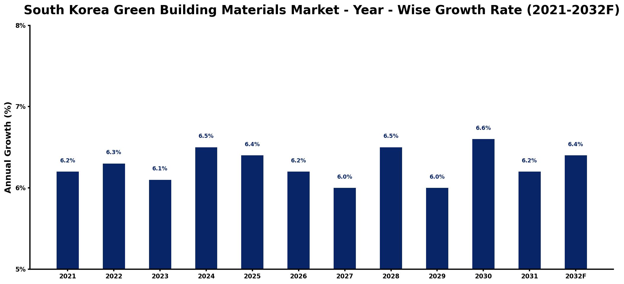 South Korea Green Building Materials Market Year-wise Growth Rate and Key Drivers