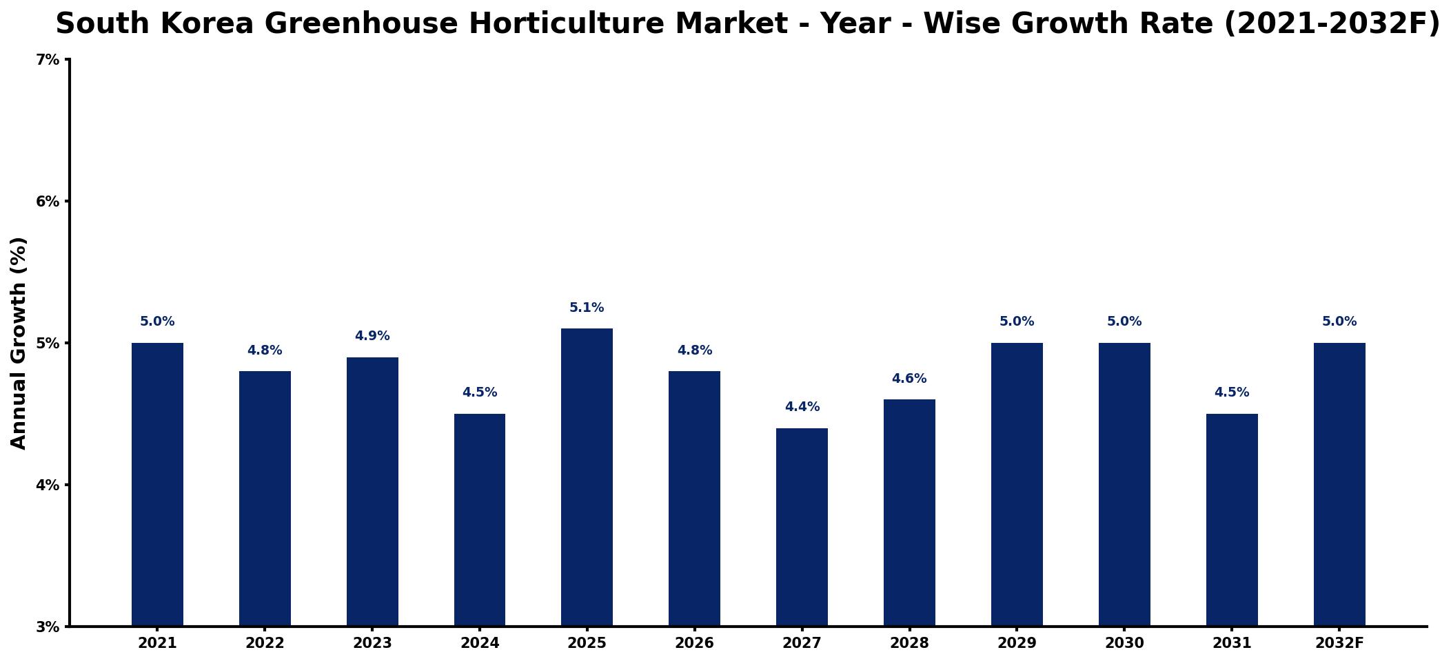 South Korea Greenhouse Horticulture Market Year-wise Growth Rate and Key Drivers