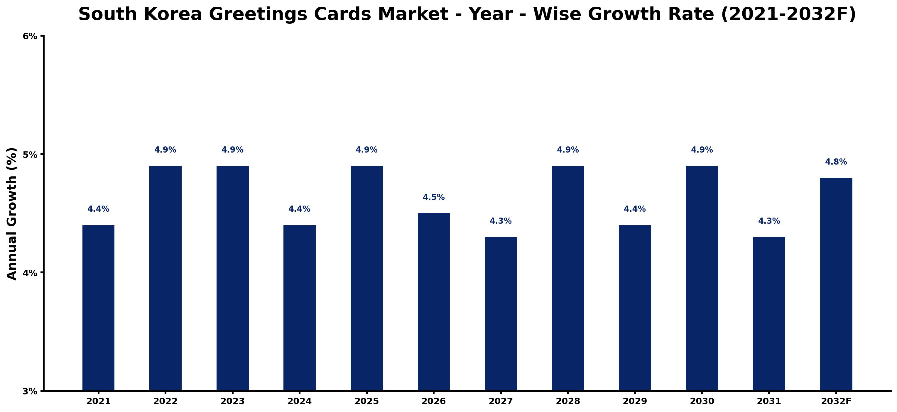 South Korea Greetings Cards Market Year-wise Growth Rate and Key Drivers