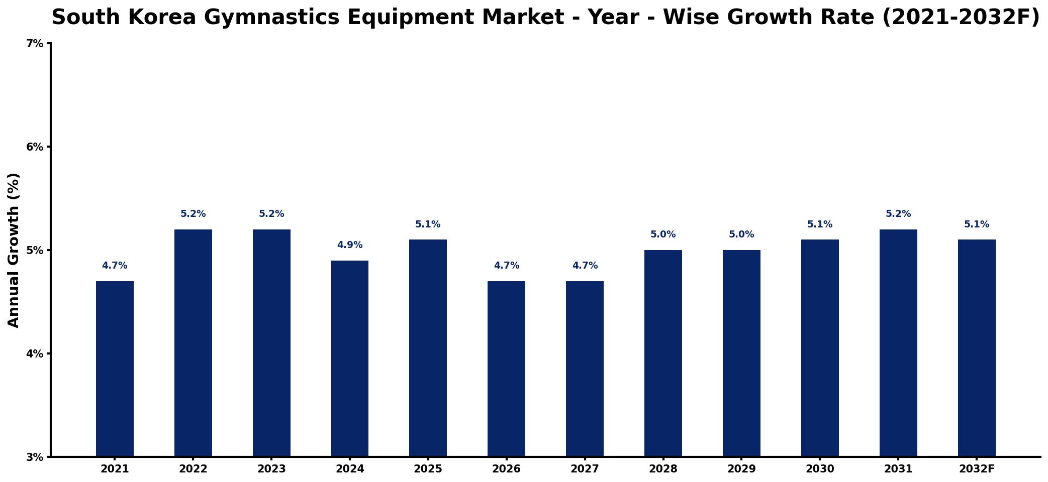 South Korea Gymnastics Equipment Market Year-wise Growth Rate and Key Drivers