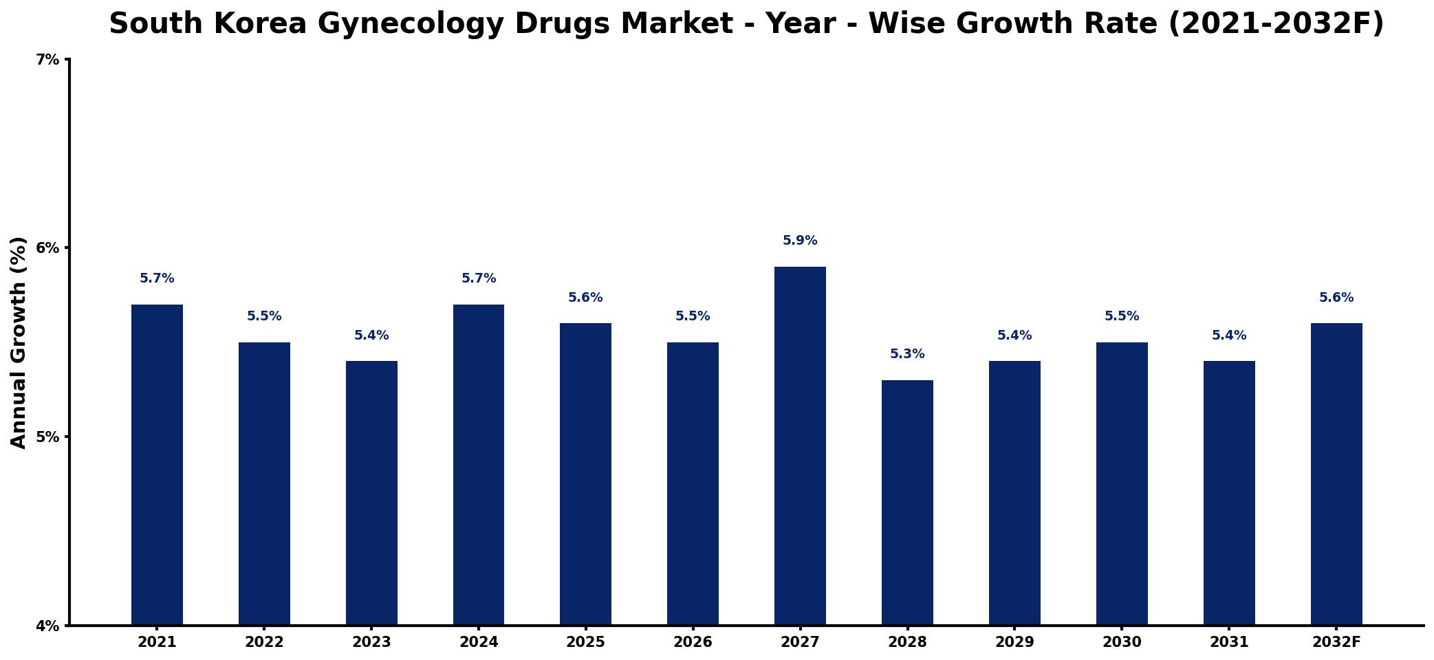 South Korea Gynecology Drugs Market Year-wise Growth Rate and Key Drivers