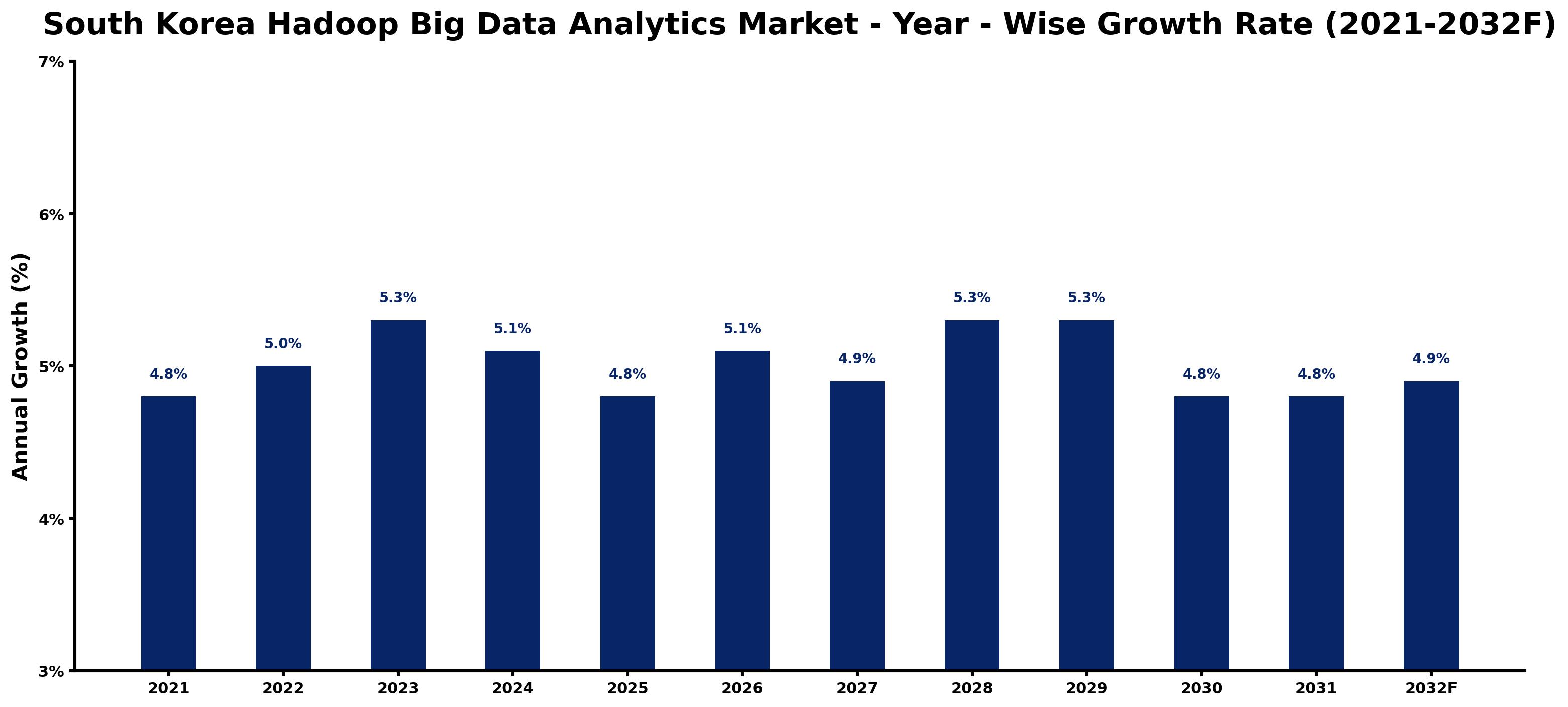 South Korea Hadoop Big Data Analytics Market Year-wise Growth Rate and Key Drivers