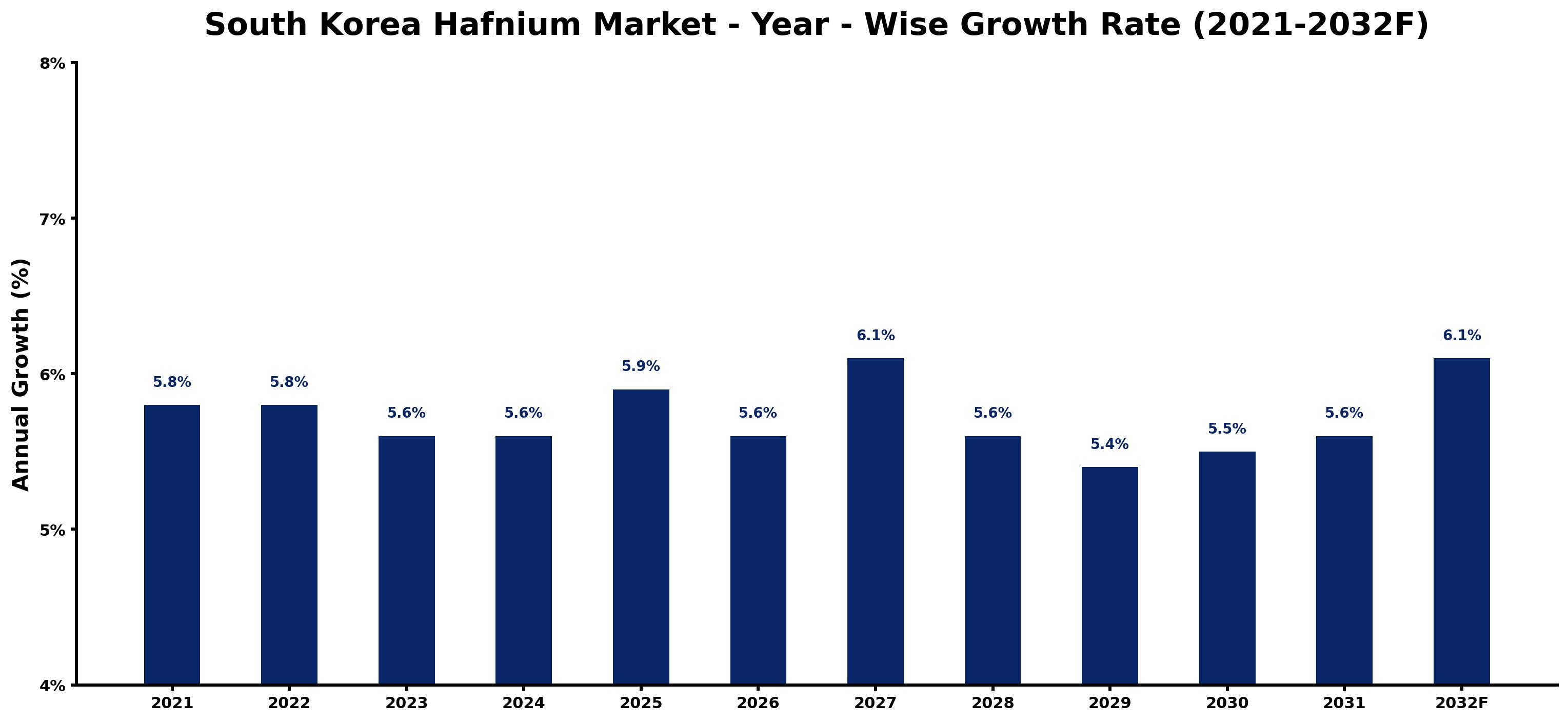 South Korea Hafnium Market Year-wise Growth Rate and Key Drivers