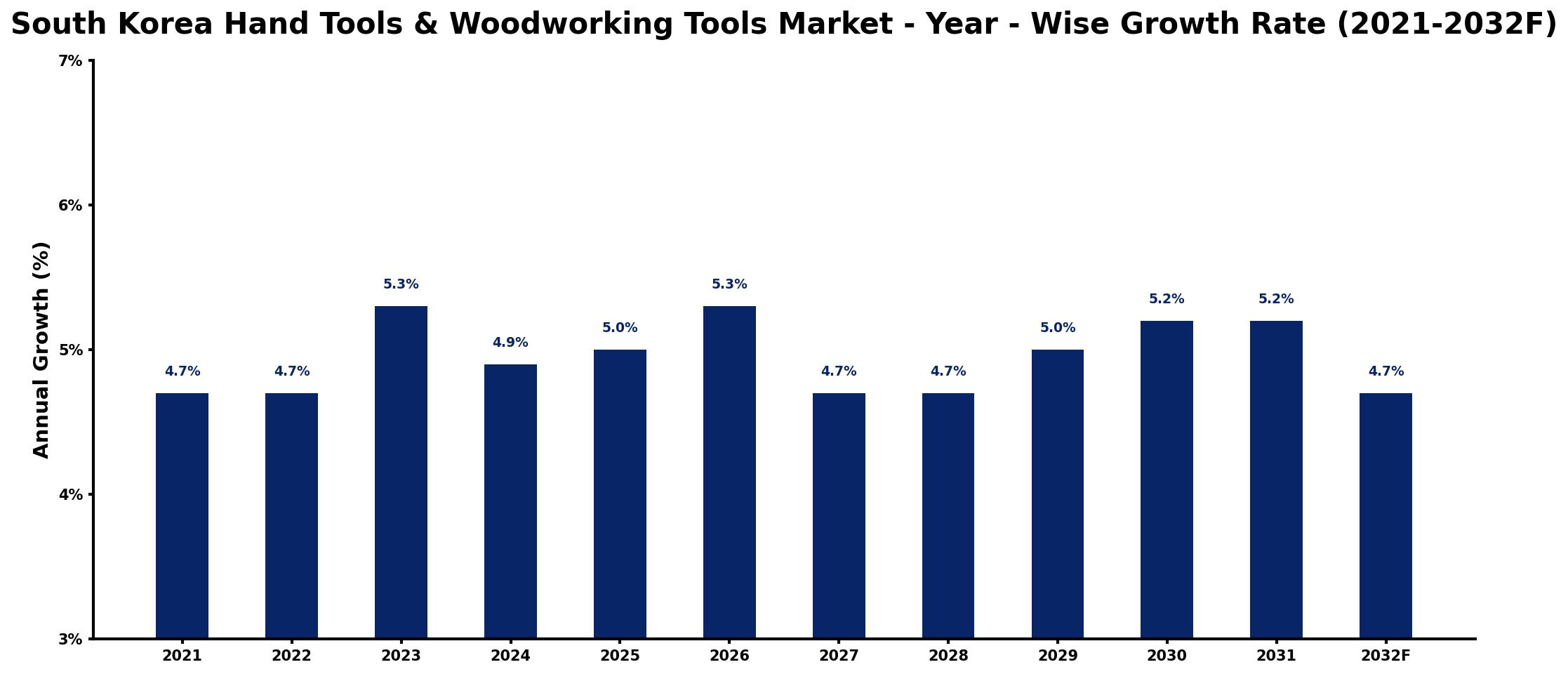 South Korea Hand Tools & Woodworking Tools Market Year-wise Growth Rate and Key Drivers