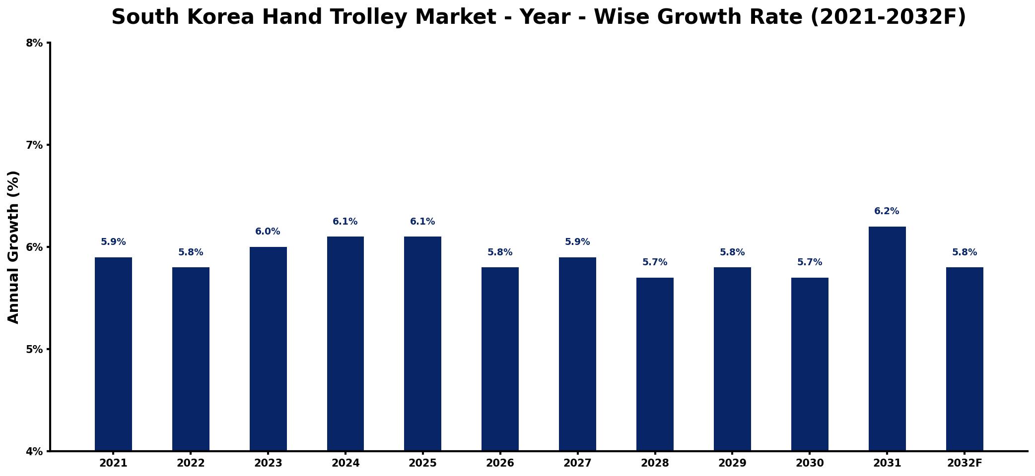 South Korea Hand Trolley Market Year-wise Growth Rate and Key Drivers