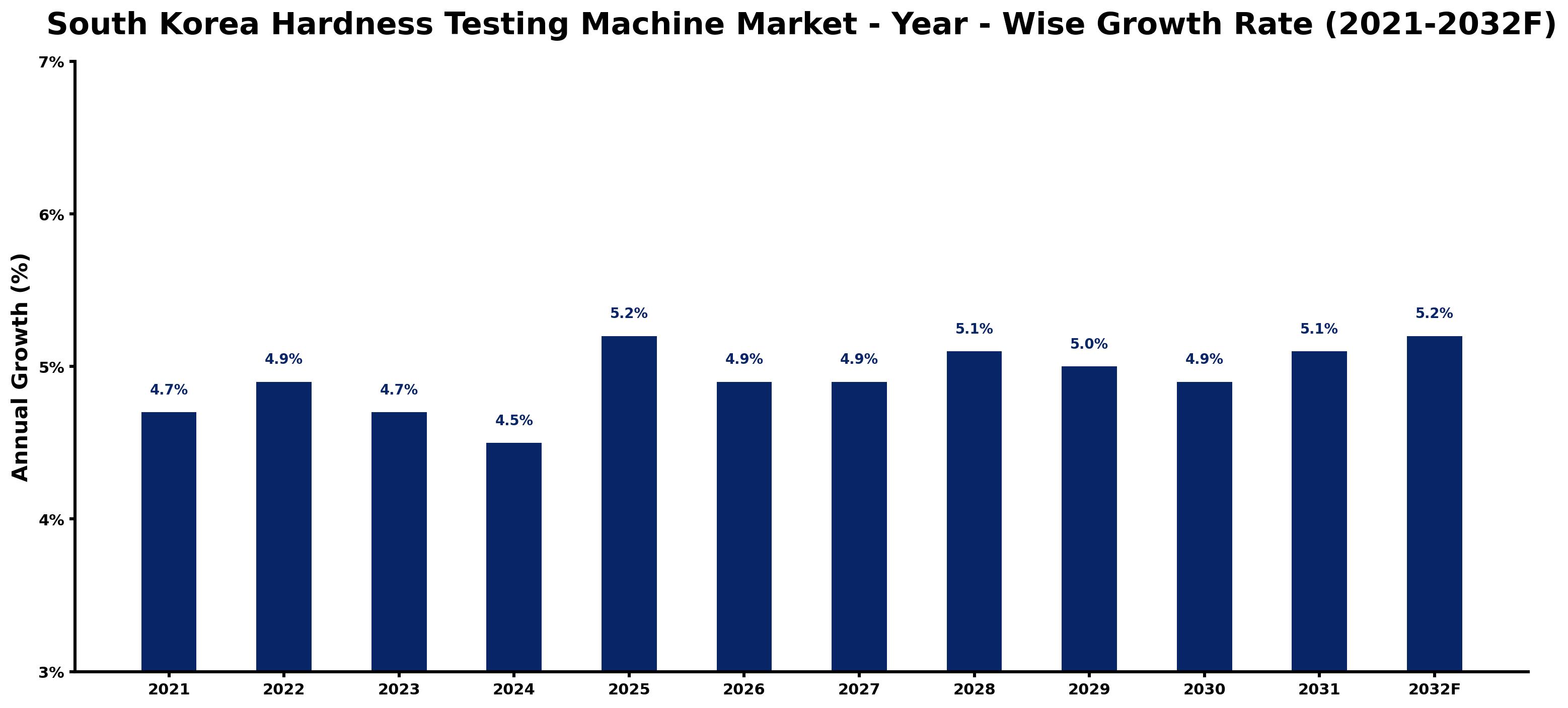 South Korea Hardness Testing Machine Market Year-wise Growth Rate and Key Drivers
