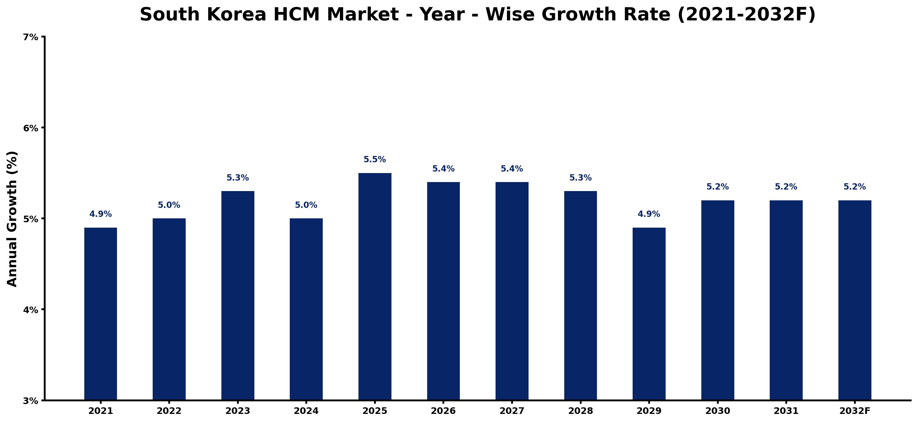 South Korea HCM Market Year-wise Growth Rate and Key Drivers