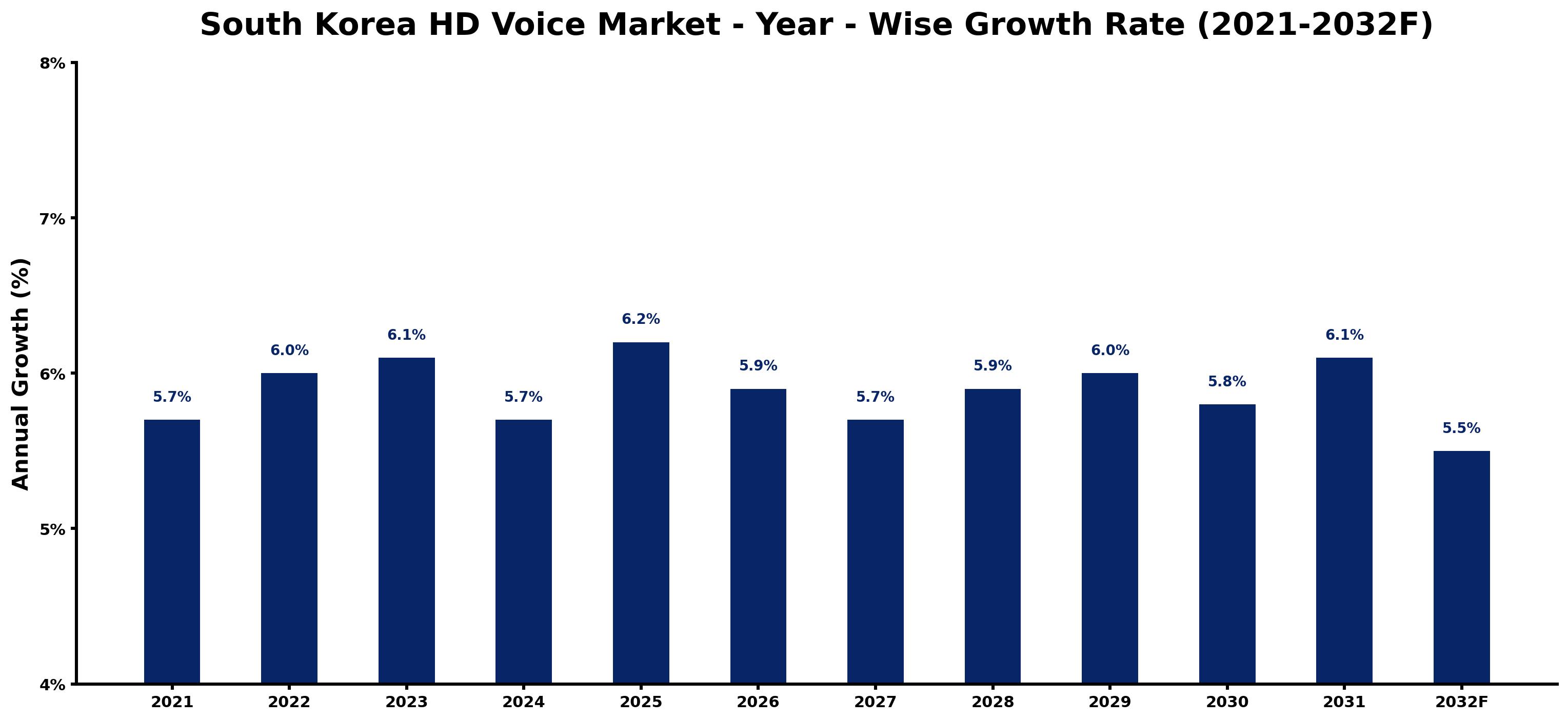South Korea HD Voice Market Year-wise Growth Rate and Key Drivers