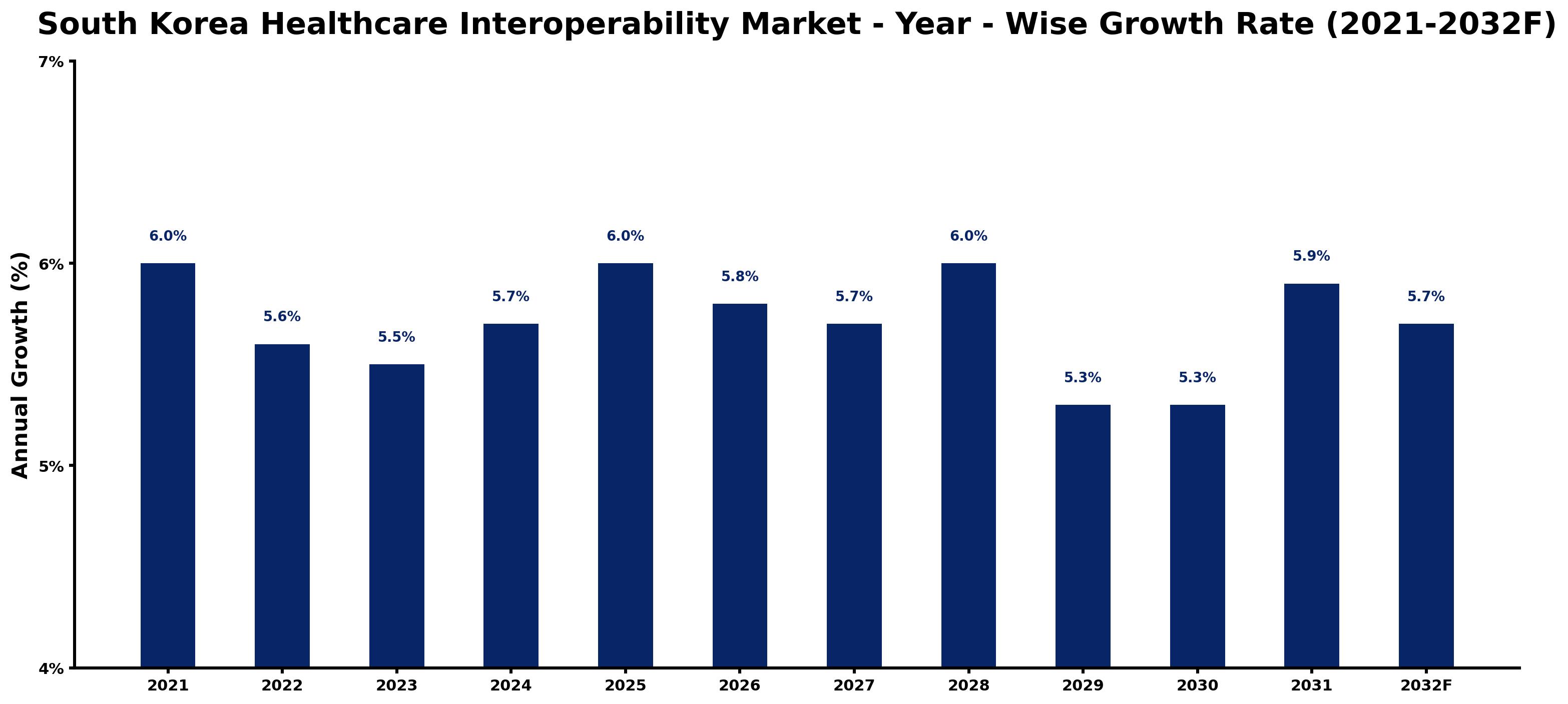 South Korea Healthcare Interoperability Market Year-wise Growth Rate and Key Drivers