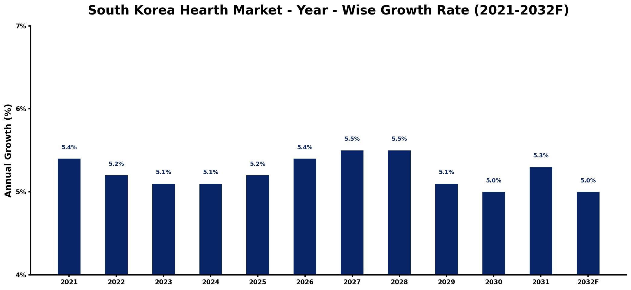 South Korea Hearth Market Year-wise Growth Rate and Key Drivers