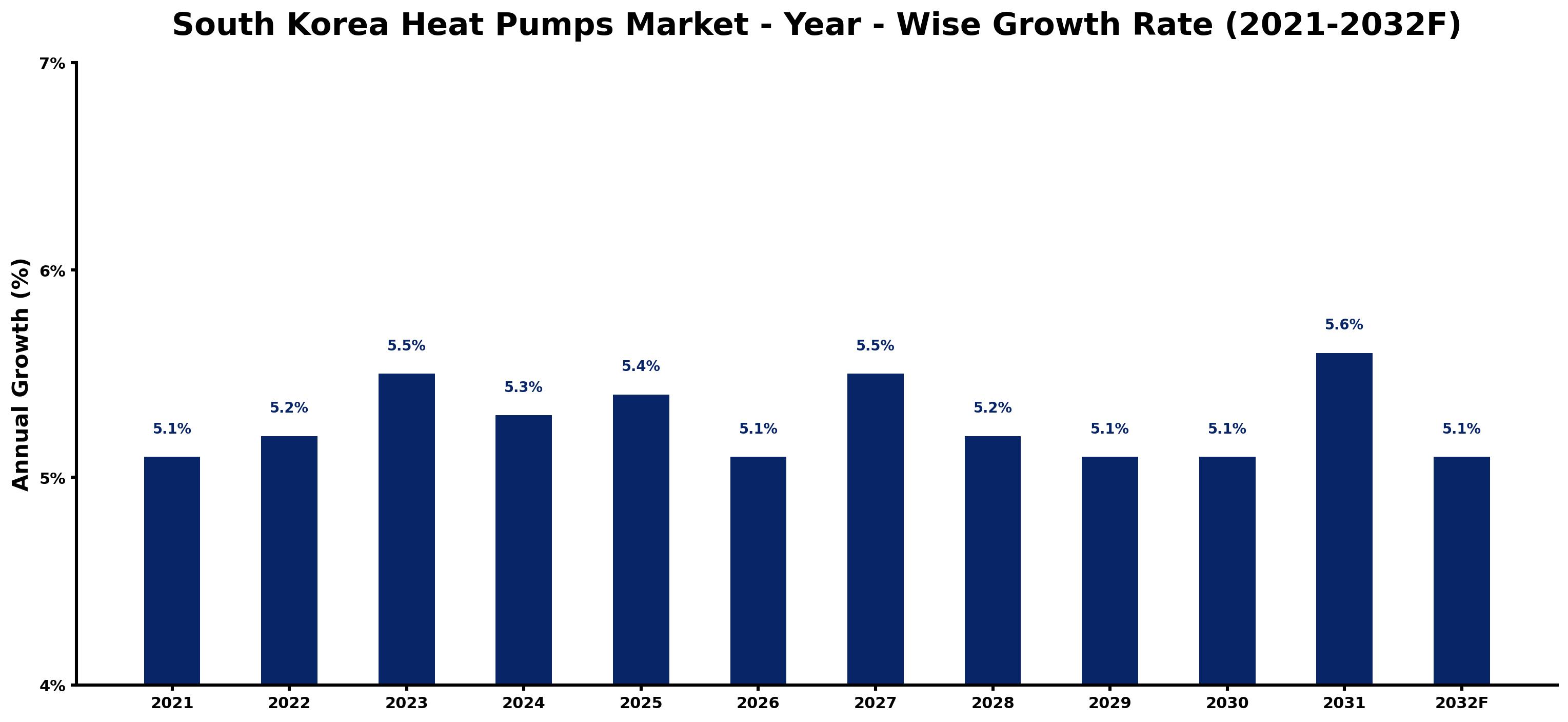 South Korea Heat Pumps Market Year-wise Growth Rate and Key Drivers
