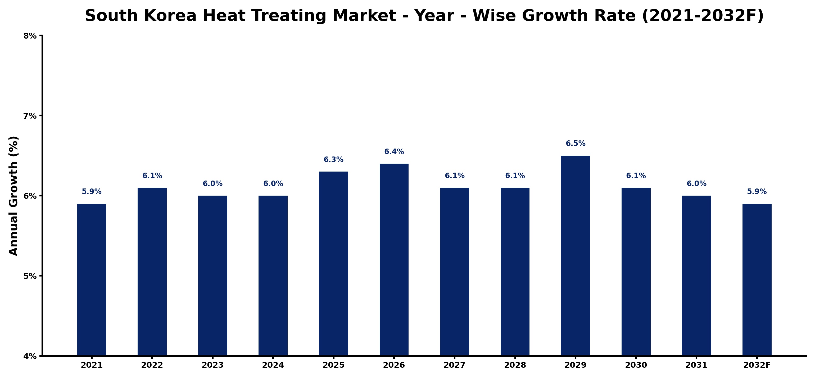 South Korea Heat Treating Market Year-wise Growth Rate and Key Drivers
