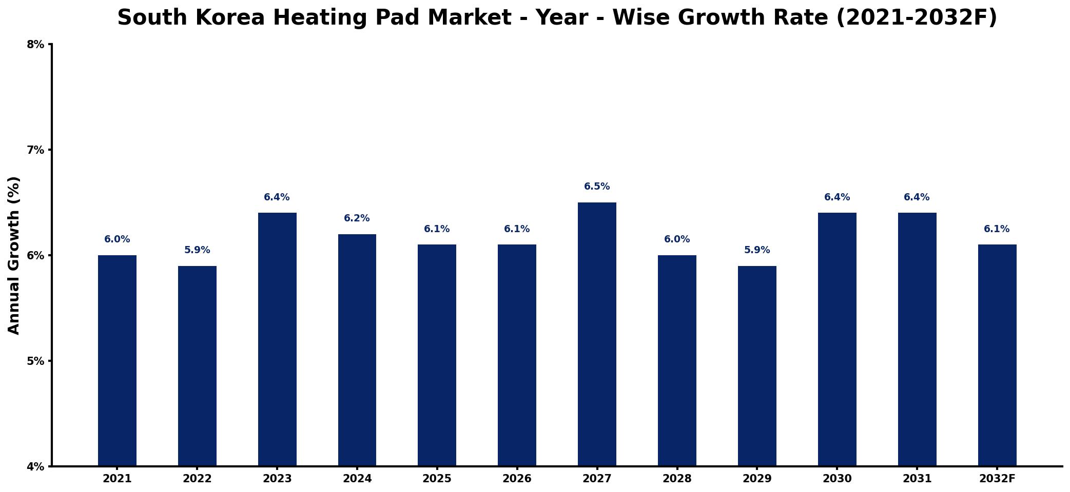 South Korea Heating Pad Market Year-wise Growth Rate and Key Drivers