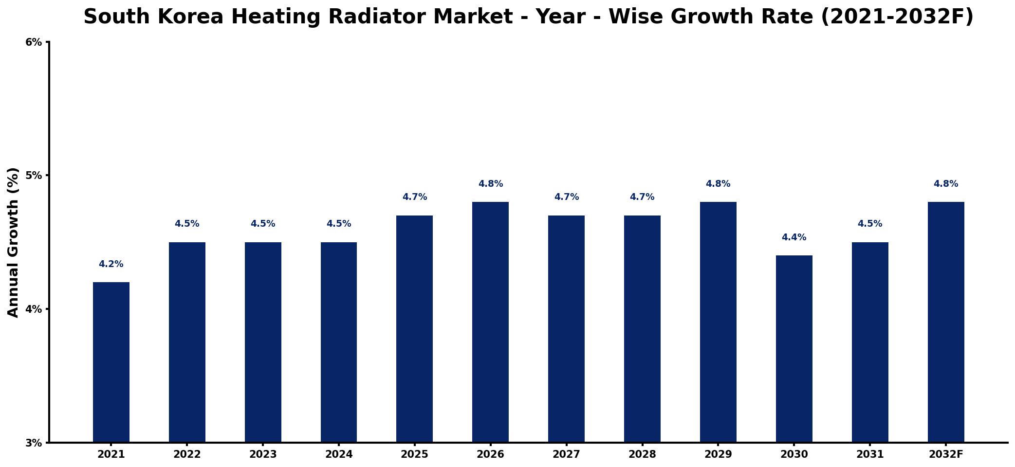 South Korea Heating Radiator Market Year-wise Growth Rate and Key Drivers