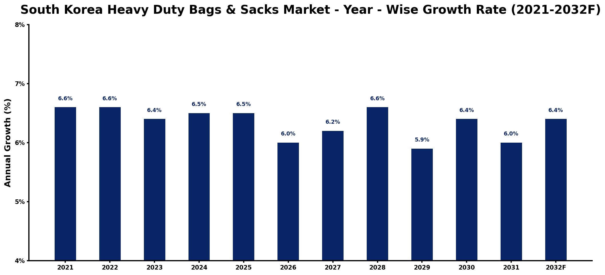 South Korea Heavy Duty Bags & Sacks Market Year-wise Growth Rate and Key Drivers