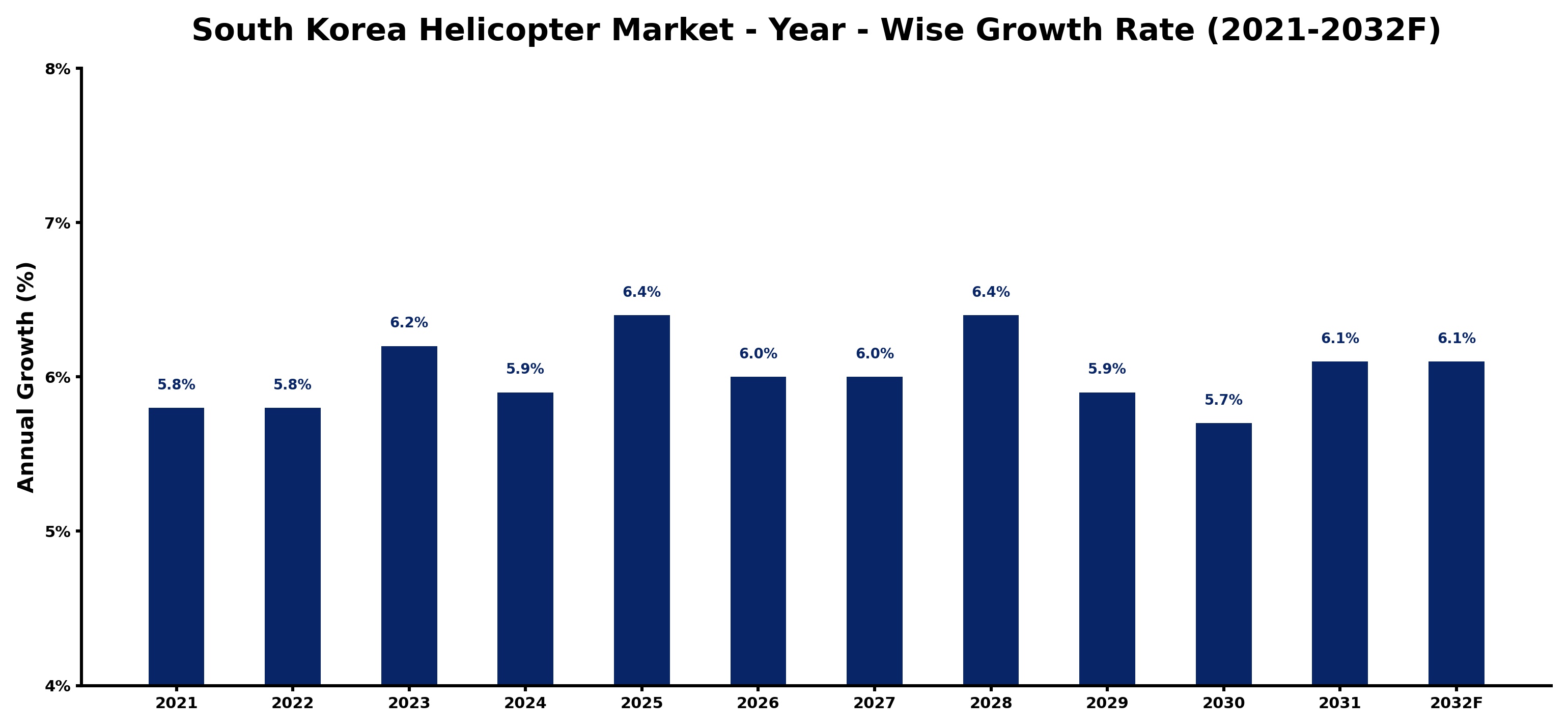 South Korea Helicopter Market Year-wise Growth Rate and Key Drivers