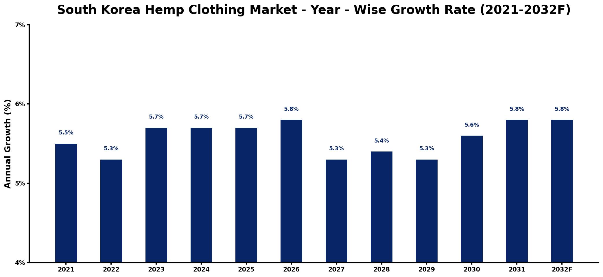 South Korea Hemp Clothing Market Year-wise Growth Rate and Key Drivers