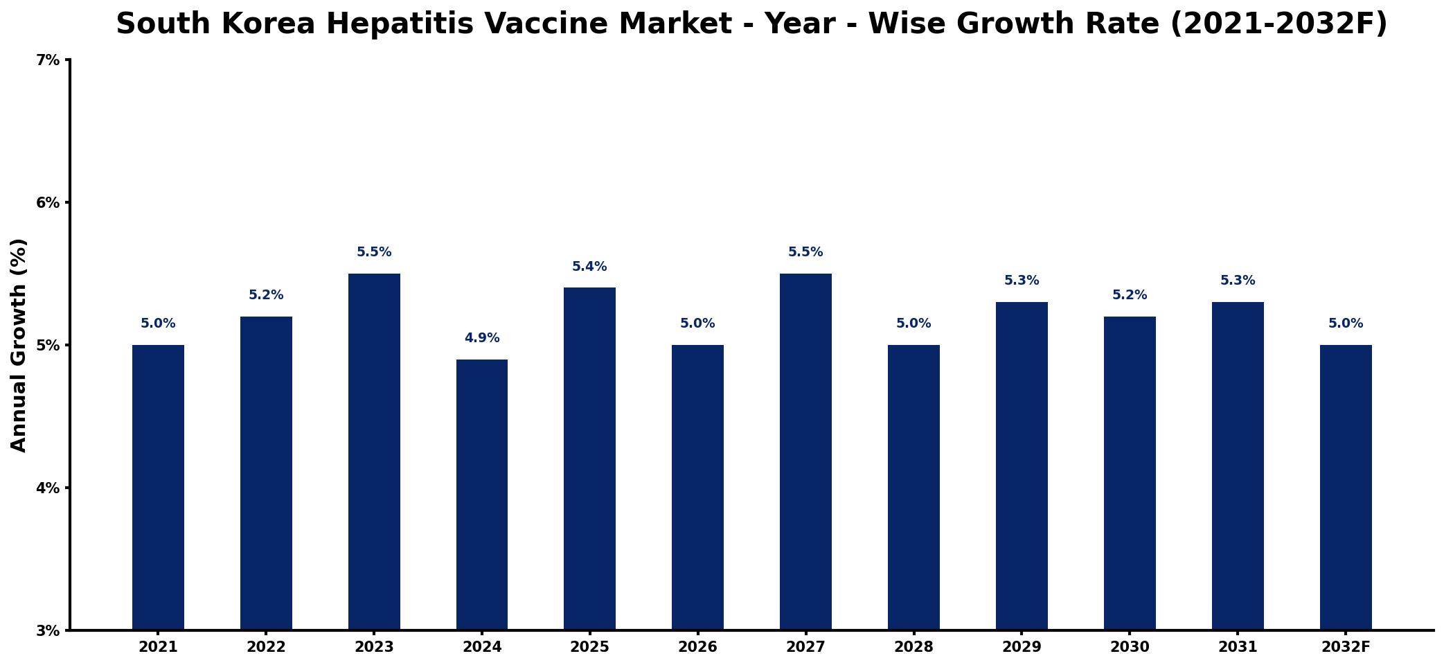 South Korea Hepatitis Vaccine Market Year-wise Growth Rate and Key Drivers