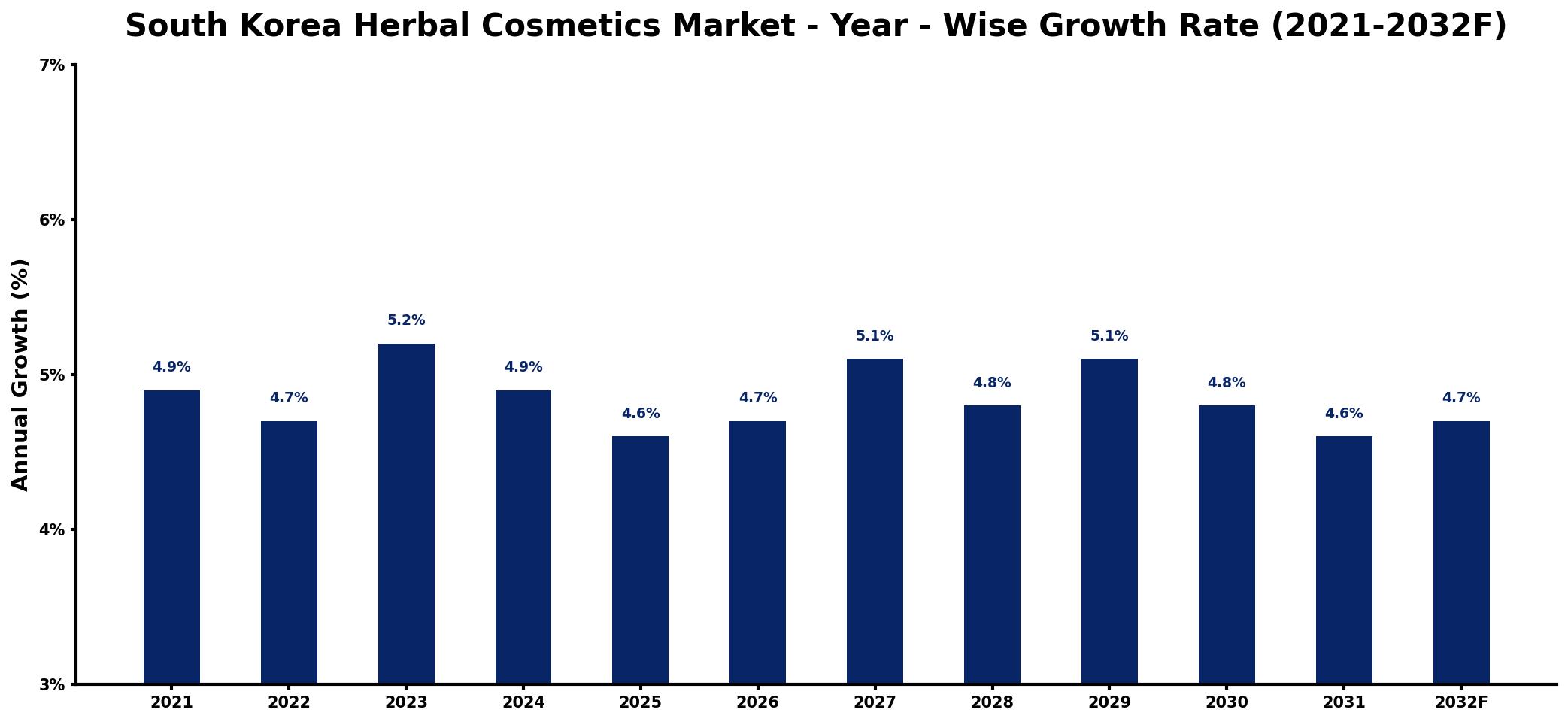 South Korea Herbal Cosmetics Market Year-wise Growth Rate and Key Drivers