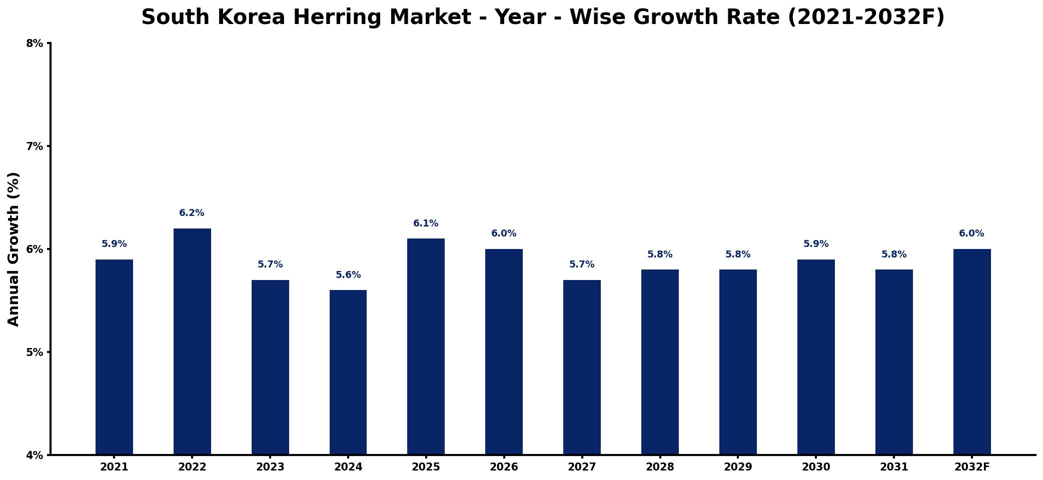 South Korea Herring Market Year-wise Growth Rate and Key Drivers