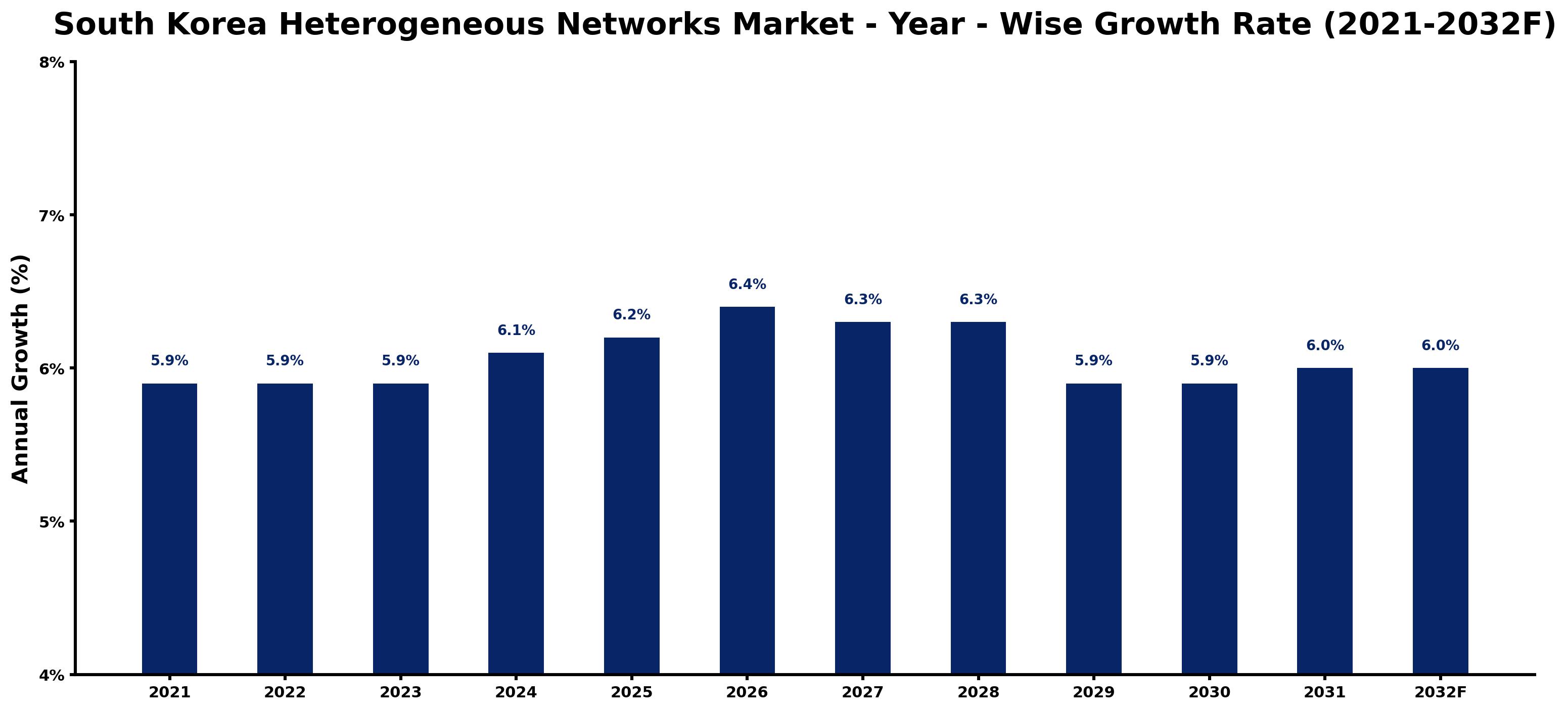South Korea Heterogeneous Networks Market Year-wise Growth Rate and Key Drivers
