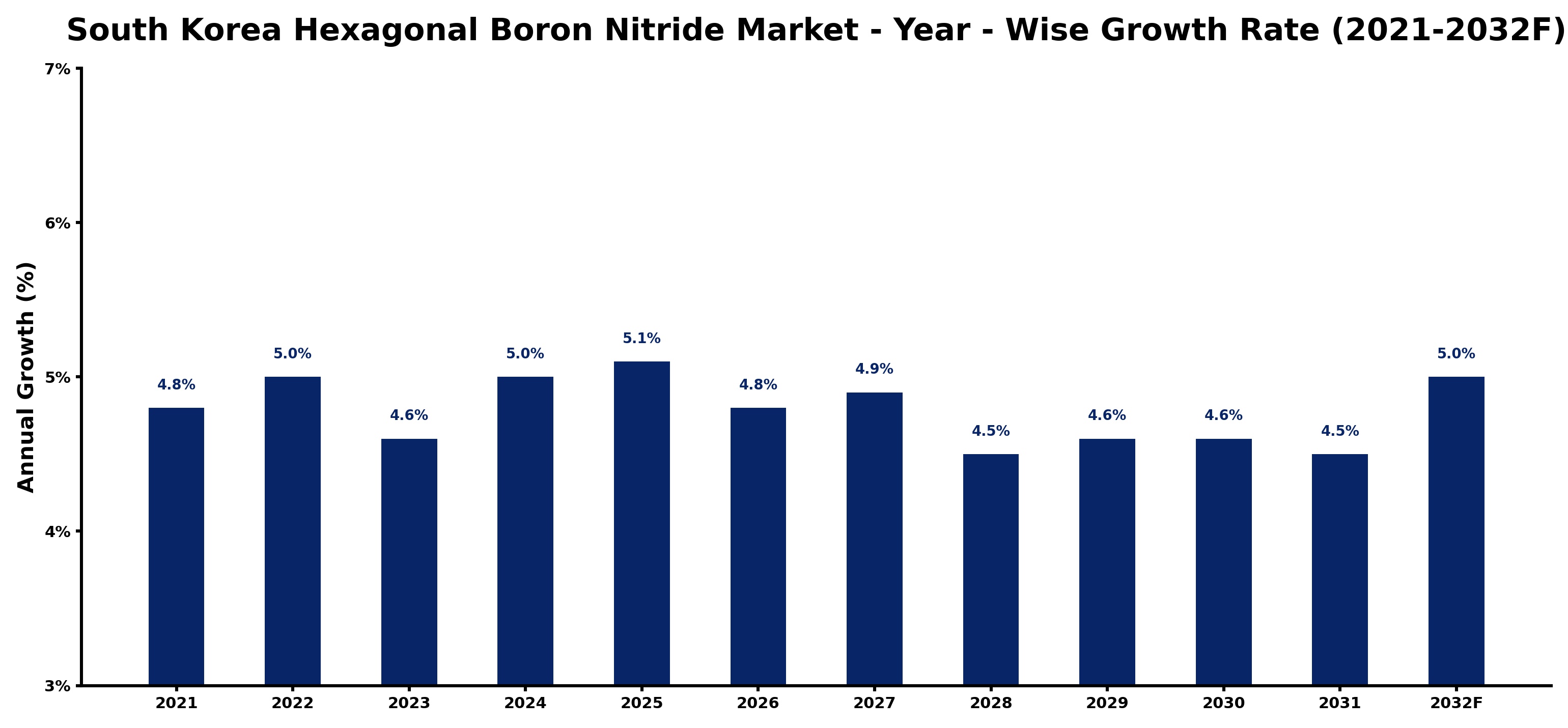 South Korea Hexagonal Boron Nitride Market Year-wise Growth Rate and Key Drivers